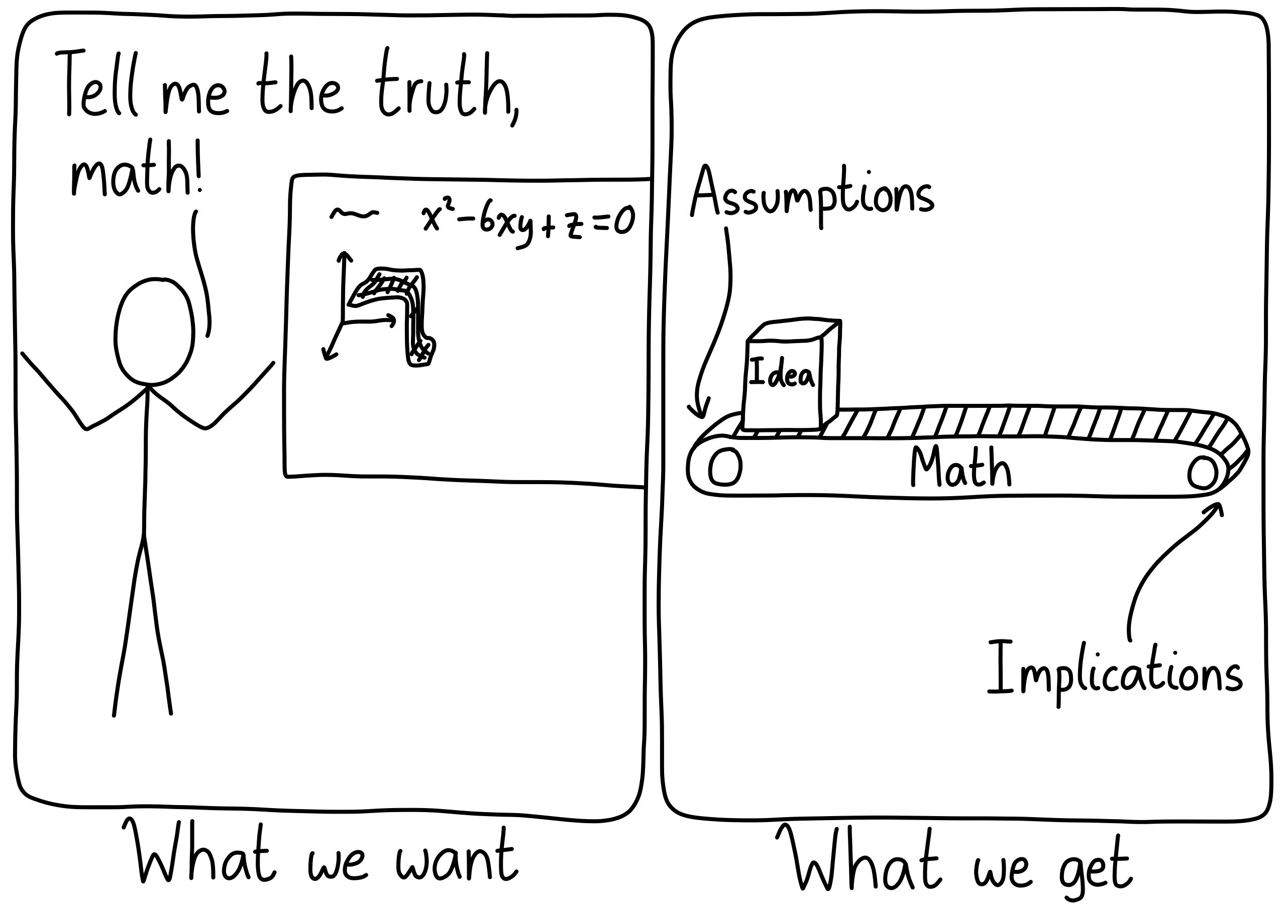 Left panel (What we want): A person looks at their blackboard filled with scribbles and says, "Tell me the truth, math!" Right panel (What we get): A conveyor belt representing mathematics, with the assumptions as the input and the implications as the output.