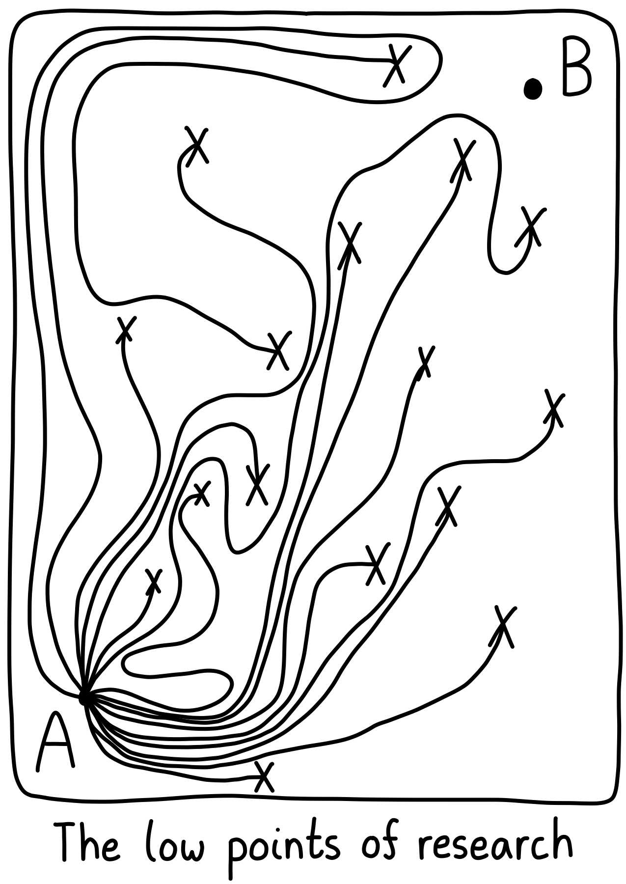 A map from point A to B, showing various attempts to get there. Each path ends at an "X" before B. Caption: The low points of research.