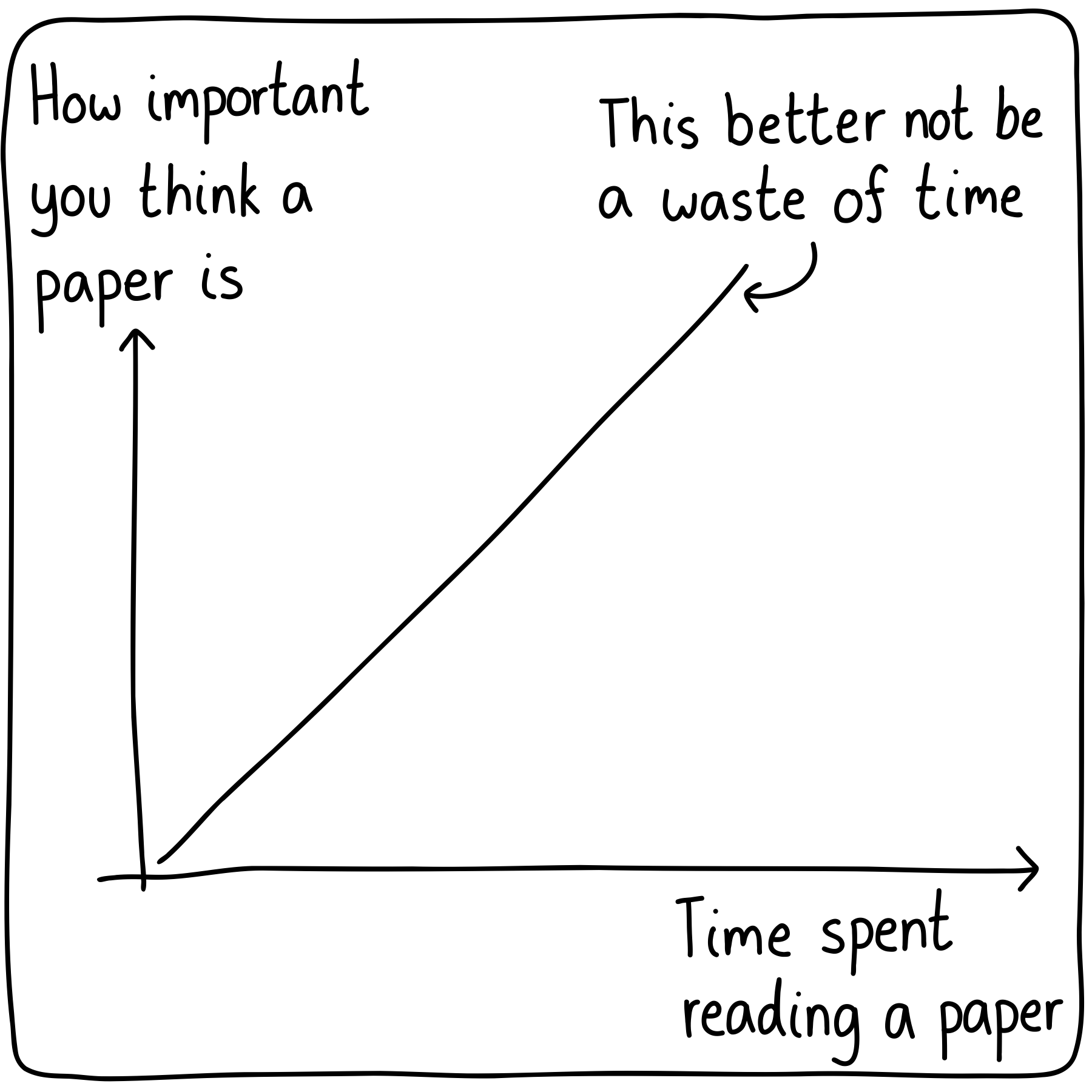 A graph of how important you think a paper is versus the time you spend reading it. The graph is linear, and at the far-right, the label is "This better not be a waste of time."