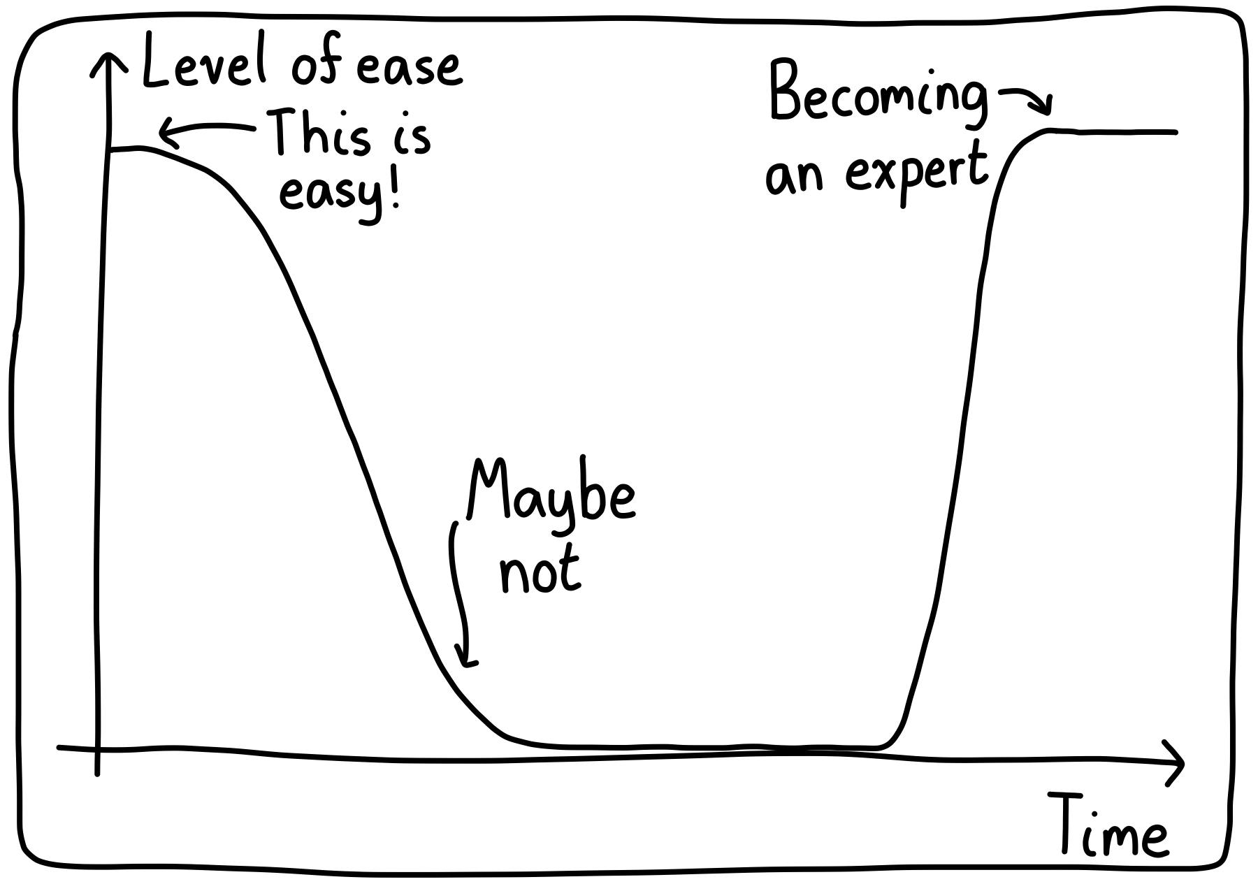 A graph of the "Level of ease" versus time. It begins high, with people saying, "This is easy!" Then there's a dip, with the label, "Maybe not". Finally, the ease increases again, which marks becoming an expert.