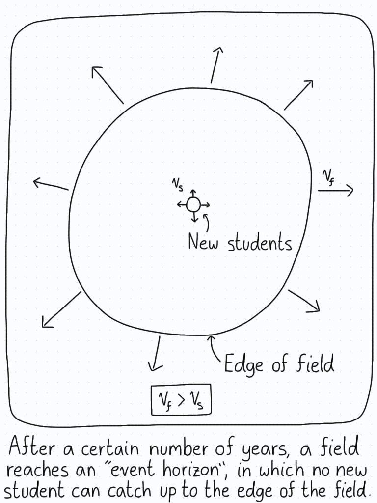 After a certain number of years, the speed at which the "edge" of a field recedes from view exceeds the speed at which a student can catch up.