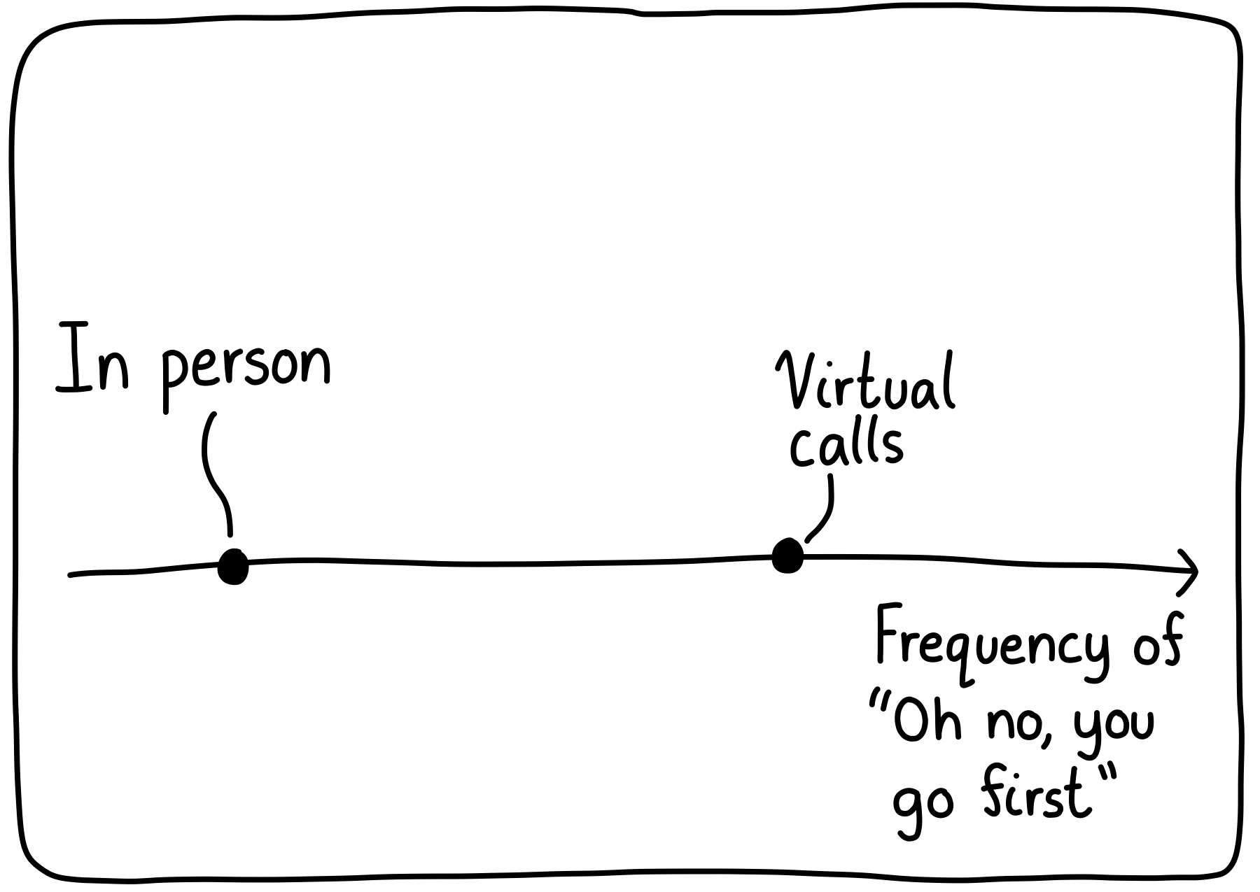 A line graph showing the frequency of saying, "Oh no, you go first.", with it increasing to the right. On the left, there's "In person". On the right, there's "Virtual calls".