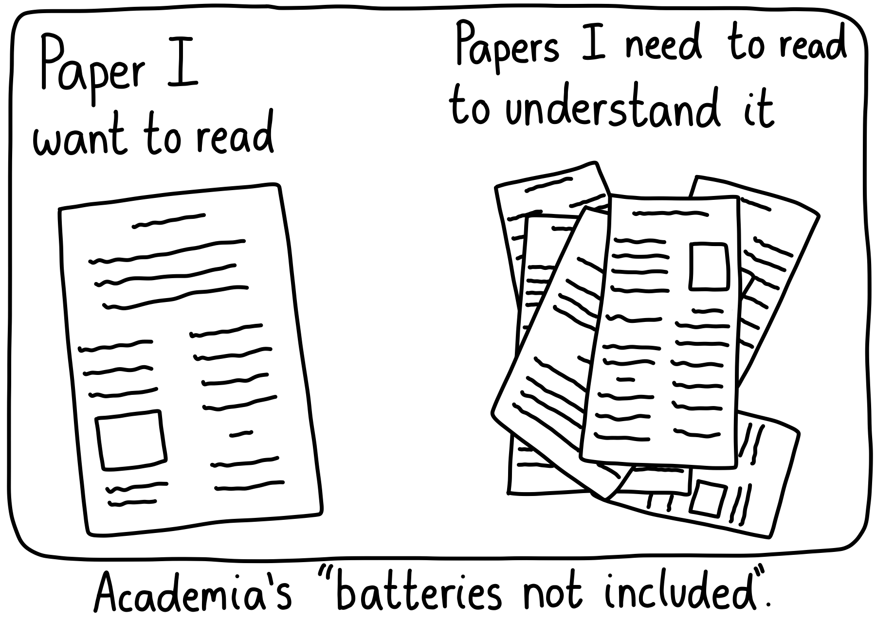 Trying to understand a paper often includes reading a ton of other papers. This is academia's version of "batteries not included".