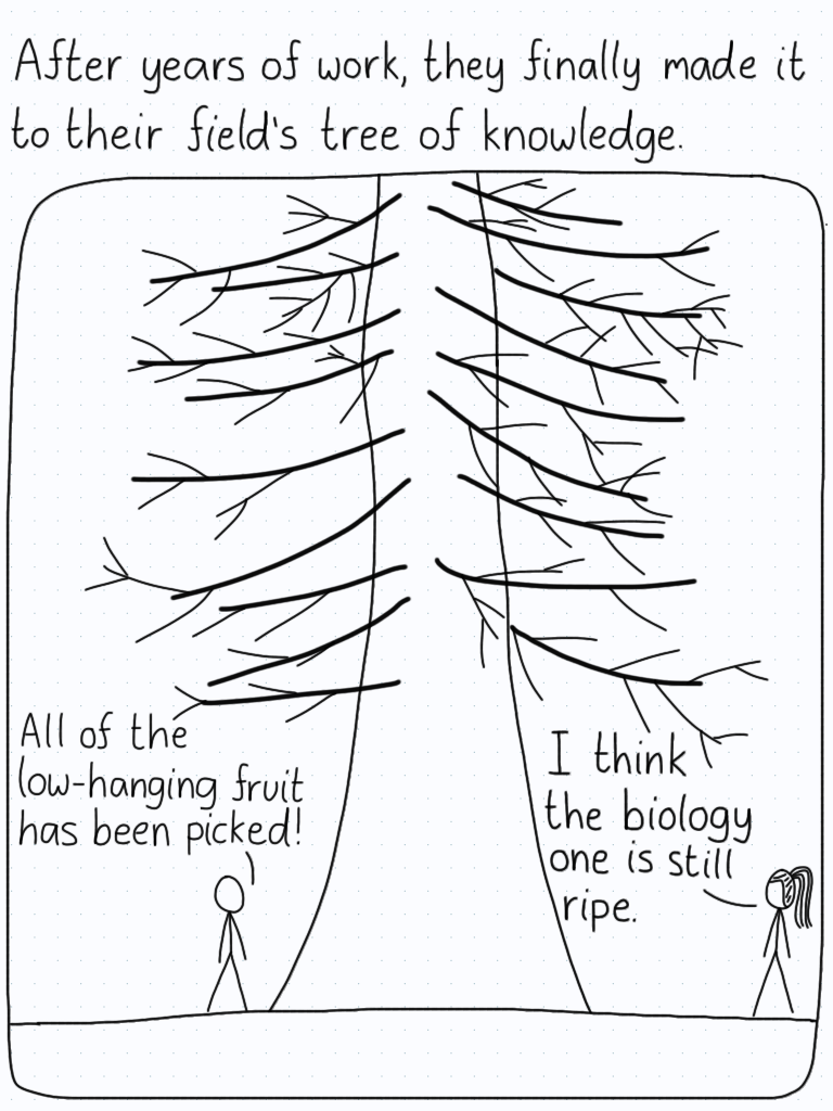 After years of work, the two young physisists finally made it to their field's tree of knowledge. Student 1: "All of the low-hanging fruit has been picked!" Student 2: "I think the biology one is still ripe."