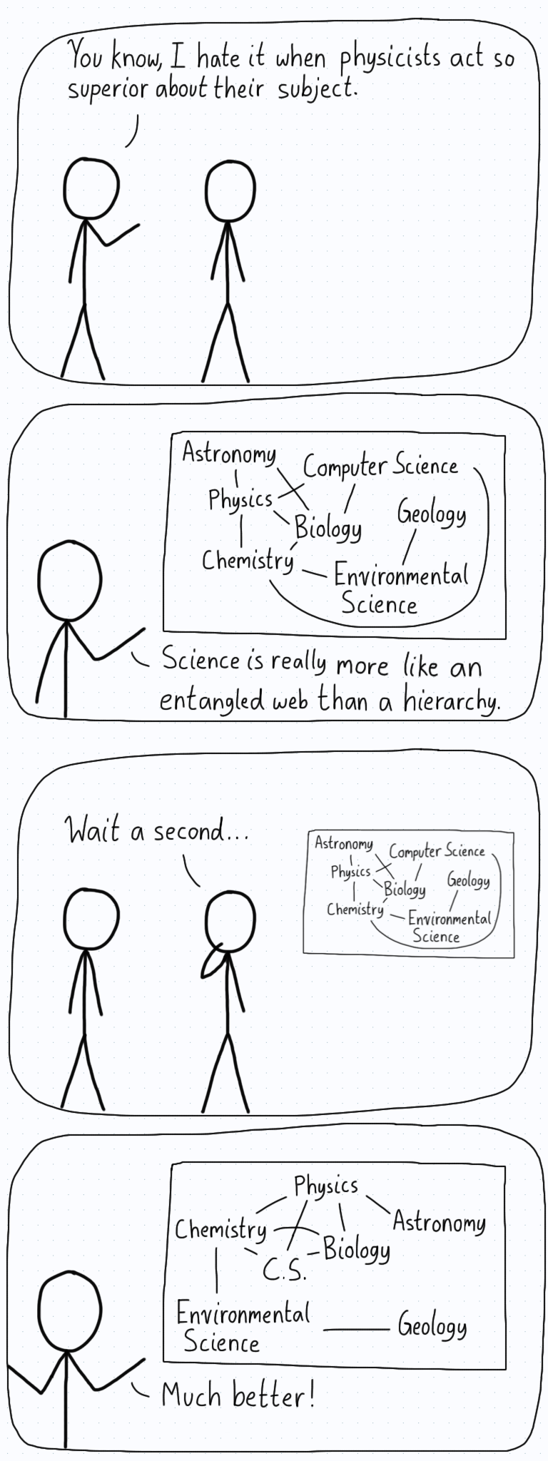 A scientist complains to a physicist that physicists shouldn't act superior about their field. People should see science as more of a connected web of subjects rather than a hierarchy. The physicist pauses, and then rearranges the topics on the board to show that physics is still on top.