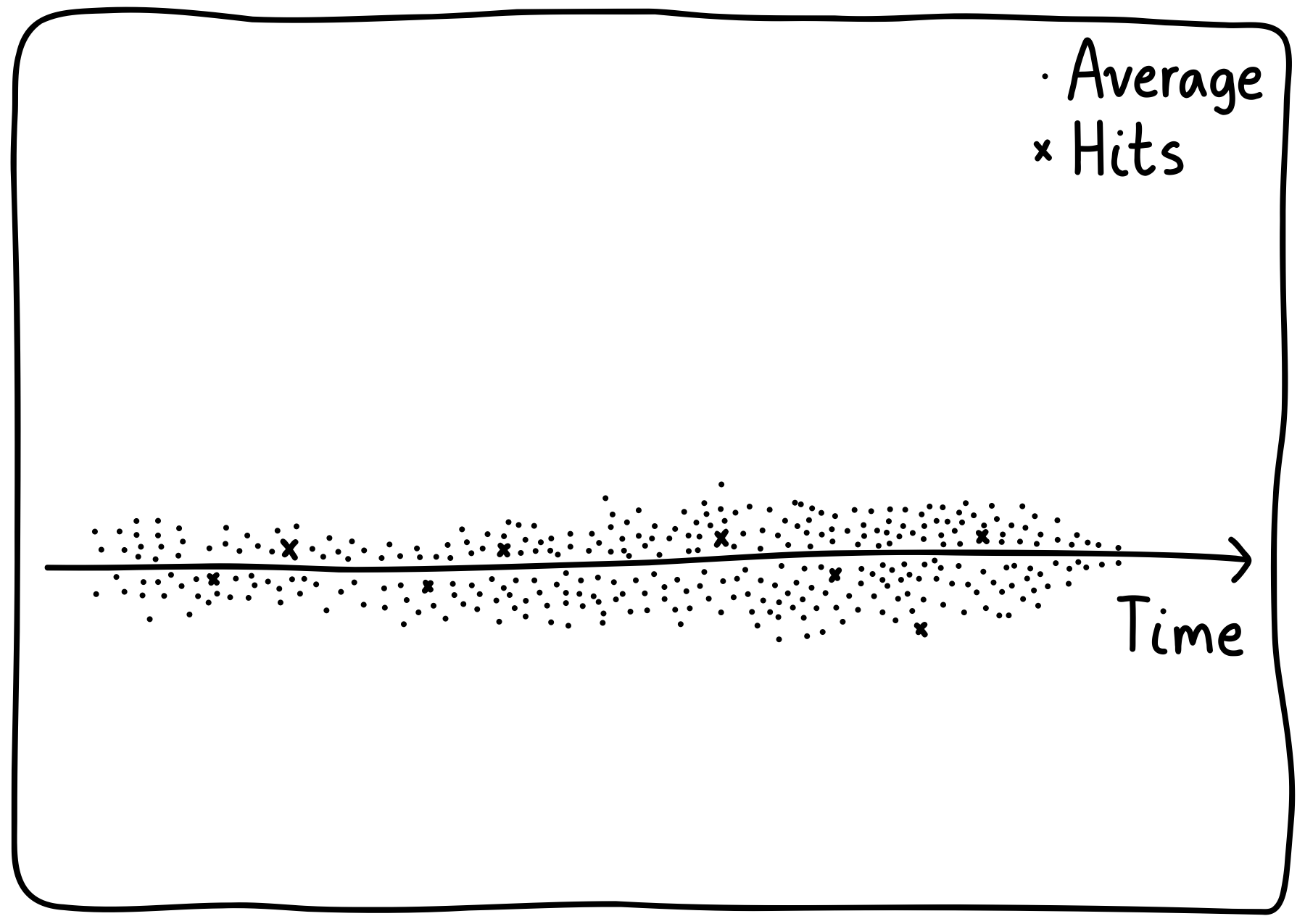 Axis of time going from left to right. Many dots are on the screen, which are labelled "Average", while a few "x"s are labelled "Hits".