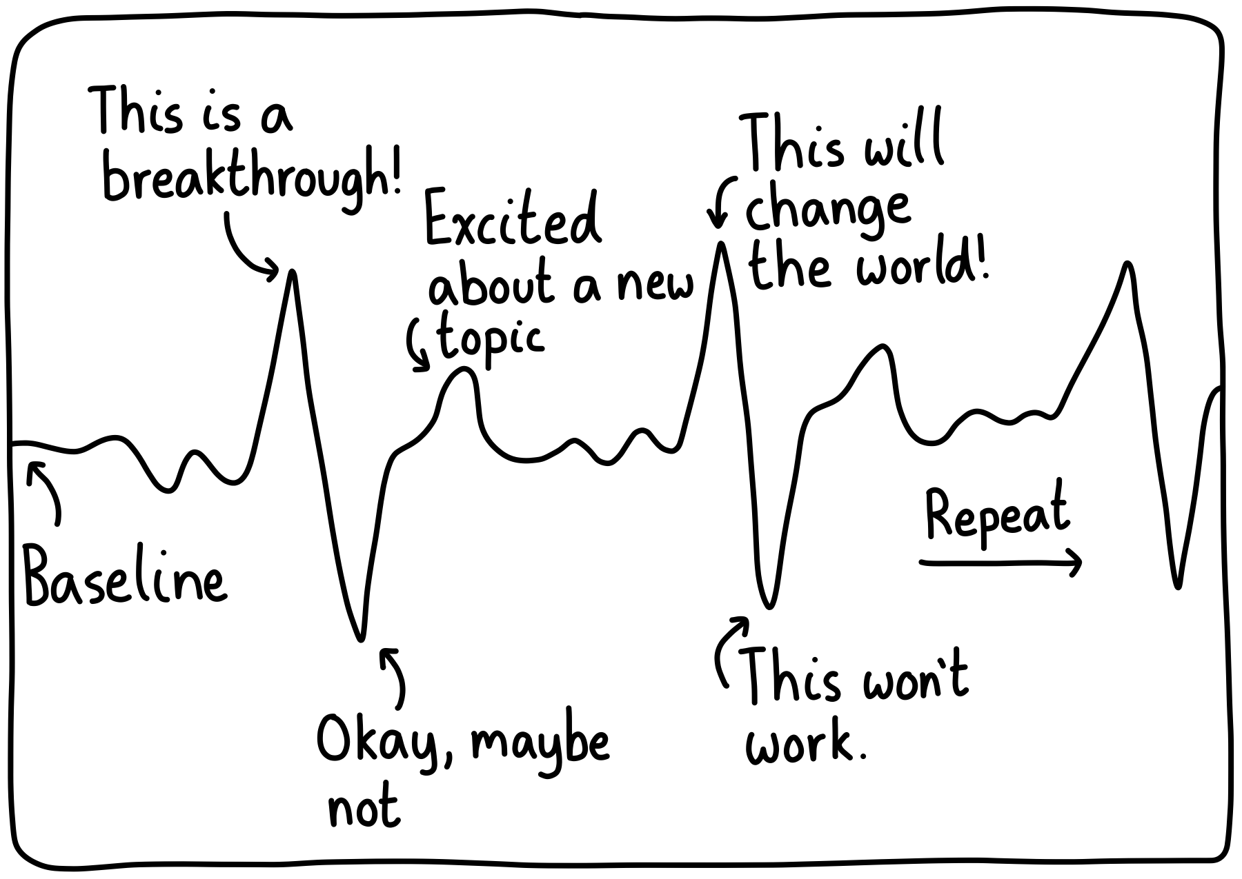 A graph showing the "hopebeat" during research. It begins at a baseline, spikes up when we think, "This is a breakthrough!", hits a low when we realize, "Okay, maybe not", bounces back up just above the baseline when we find a new topic to get excited about, spikes when we think, "This will change the world!", crashes down again when we realize it won't work, and then repeats.