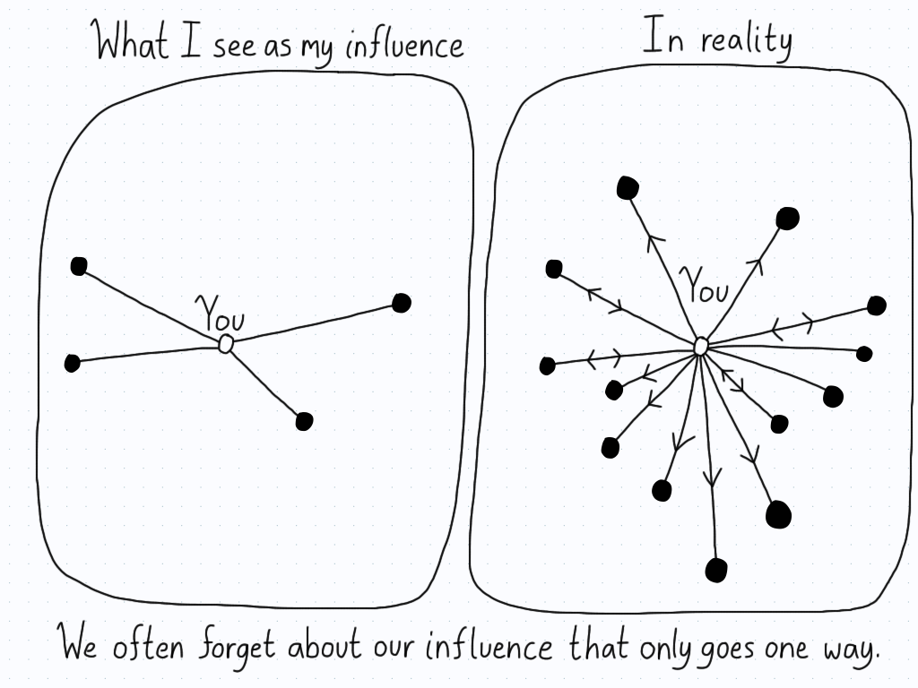 Two graphs. One shows what we perceive to be our influence, while the second shows that our influence reaches further than we realized.