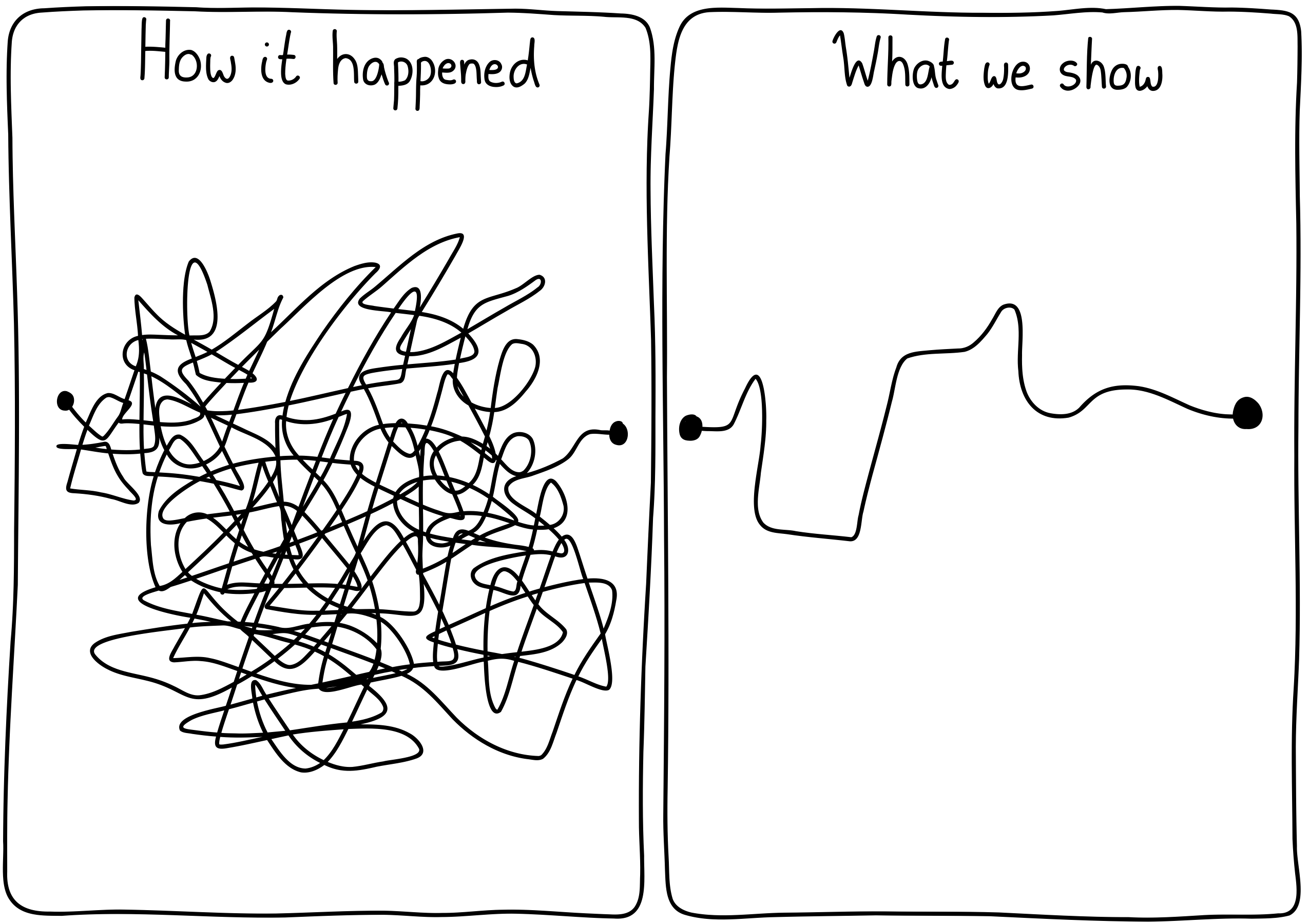 Left panel (How it happened): Two points connected by a twisting journey that is messy. Right panel (What we show): Two points connected by a curve which only goes up and down a bit. Tangle-free.