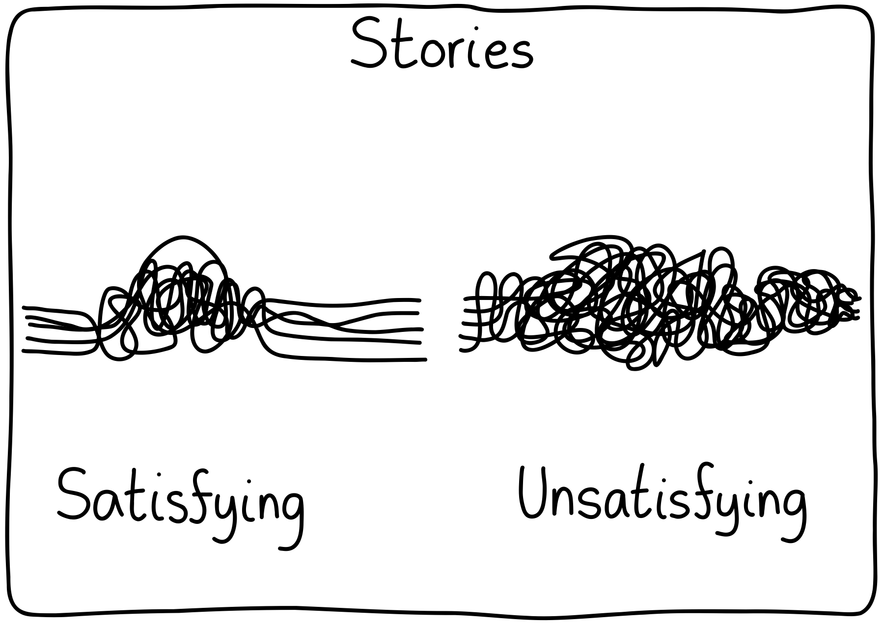 A comparison of stories. On the left, a satisfying story that has its threads start off untangled, get knotted in the middle, and then are untangled at the end. On the right, an unsatisfying story that has its threads all tangled and knotted, without any resolution.