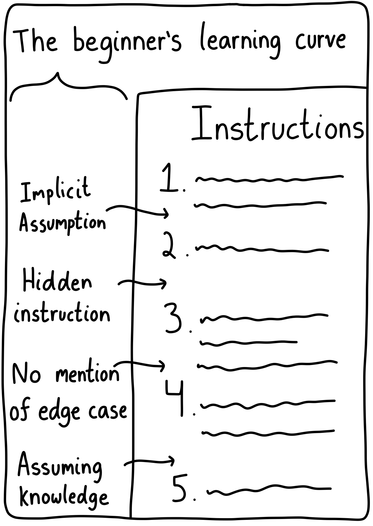 A list of instructions, with comments on the side pointing out all of the hidden assumptions. There are a lot of them!