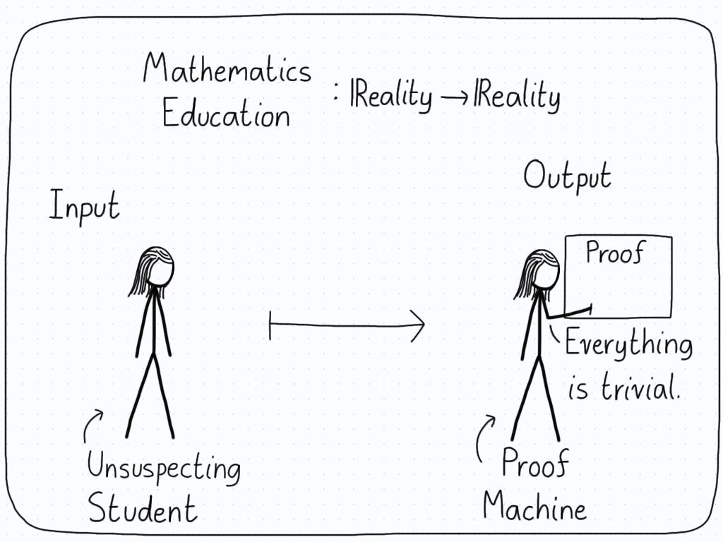 A function from reality to reality. As an input, an unsuspecting student. As an output, a proof machine.