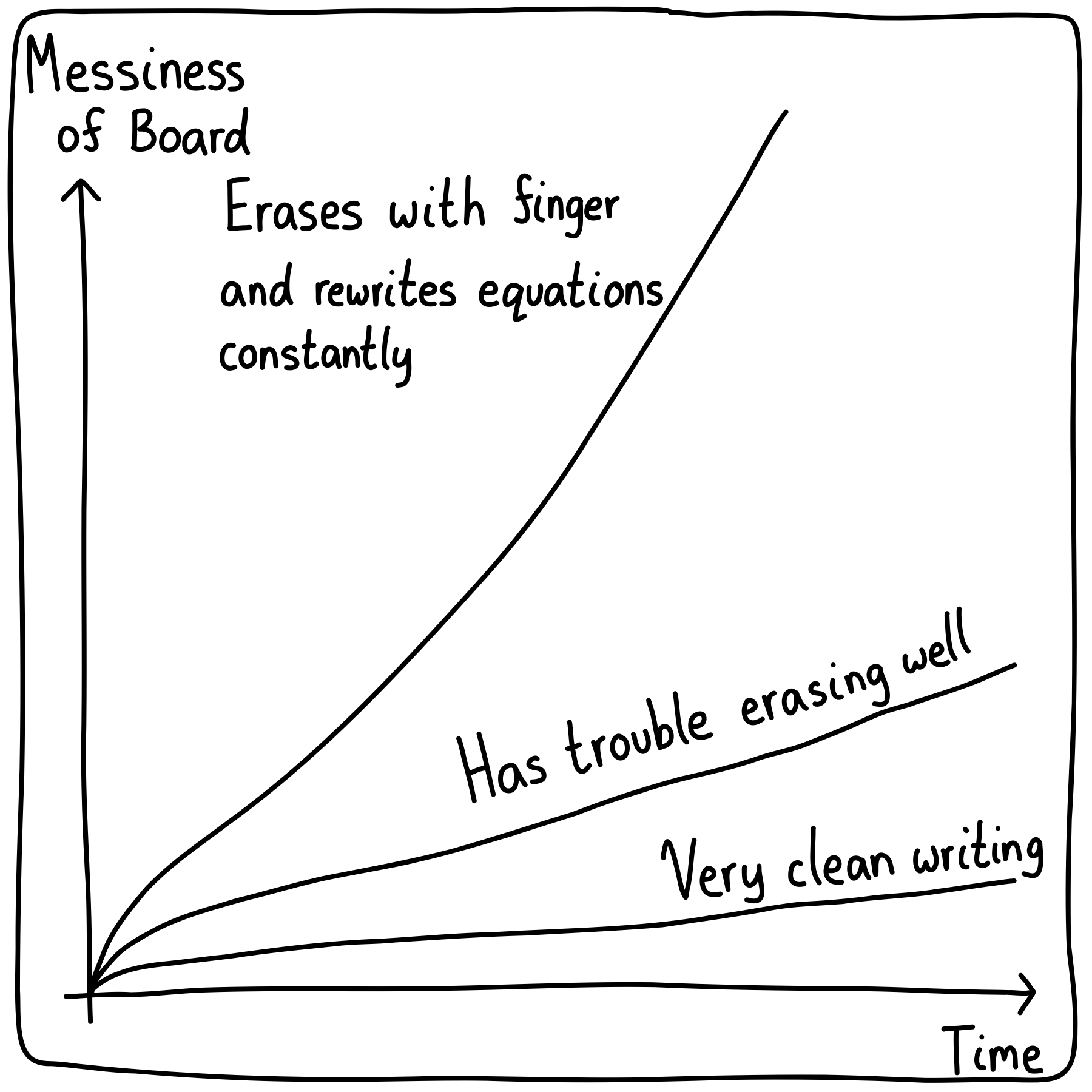 A plot of messiness of a board versus time. There are three regimes. The first (the steepest) is for someone that rewrites equations constantly and erases the board with their fingers. The second (moderate steepness) is for someone who has trouble erasing well. And the third (the shallow slope) is for someone with very clean writing.