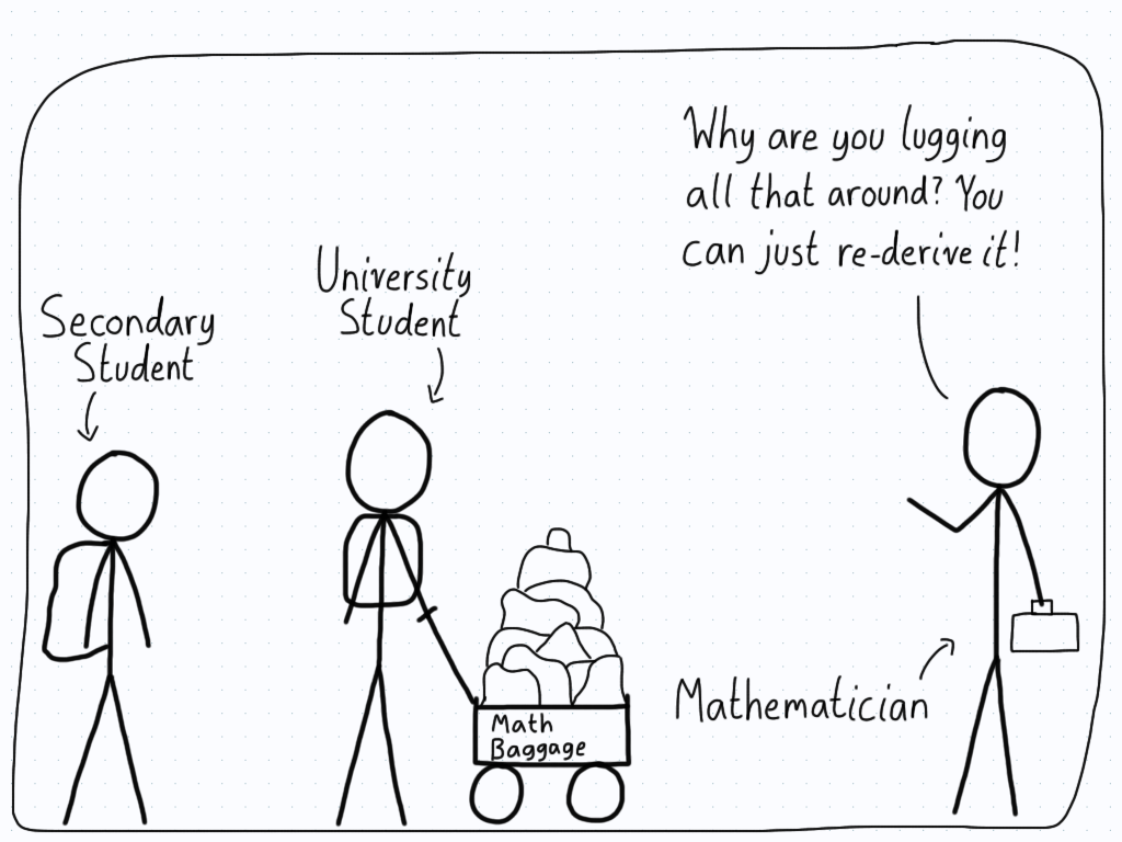 The secondary student carries a backpack, the university student carries a backpack and pulls a wagon, and the mathematician has a very small briefcase. This emphasizes how much one has to remember in each case.