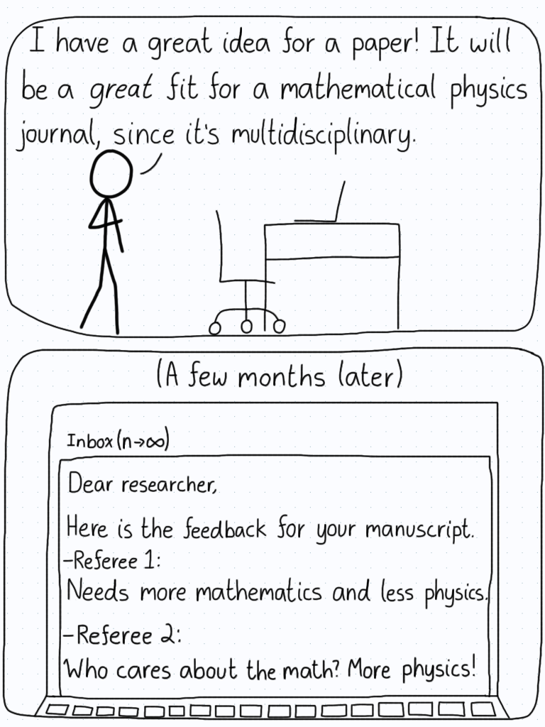 Researcher: "I have a great idea for a paper! It will be a great fit for a mathematical physics journal, since it's multidisciplinary." (A few months later, the peer review comes in) Email: Dear researcher, Here is the feedback for your manuscript. Referee 1: Needs more mathematics and less physics. Referee 2: Who cares about the math? More physics!