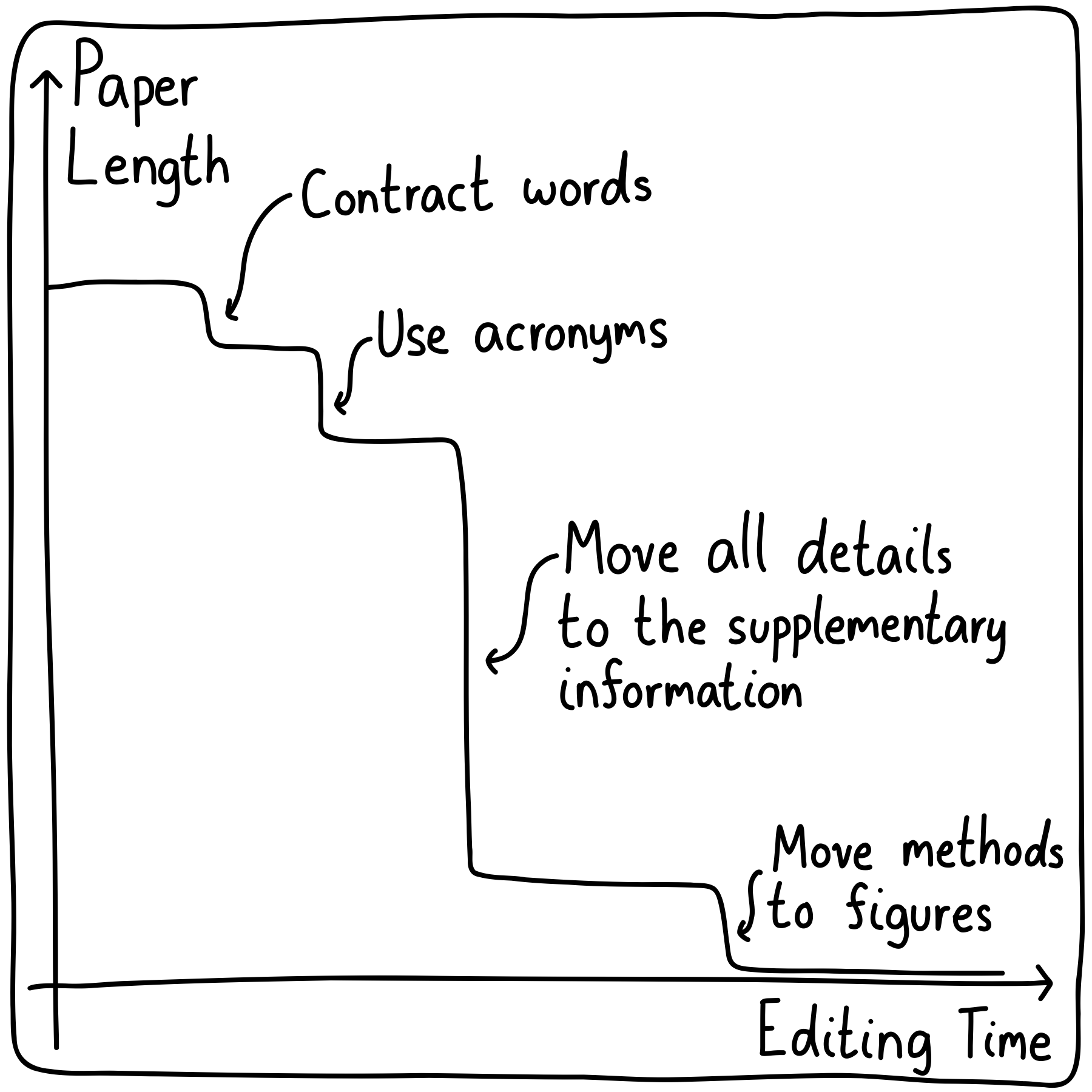 A graph of paper length as a function of editing time. It begins high, and then decreases in steps as the authors implement the following strategies: Contracting words, using acronyms, moving all details to the supplementary information, and moving the methods to the figures.