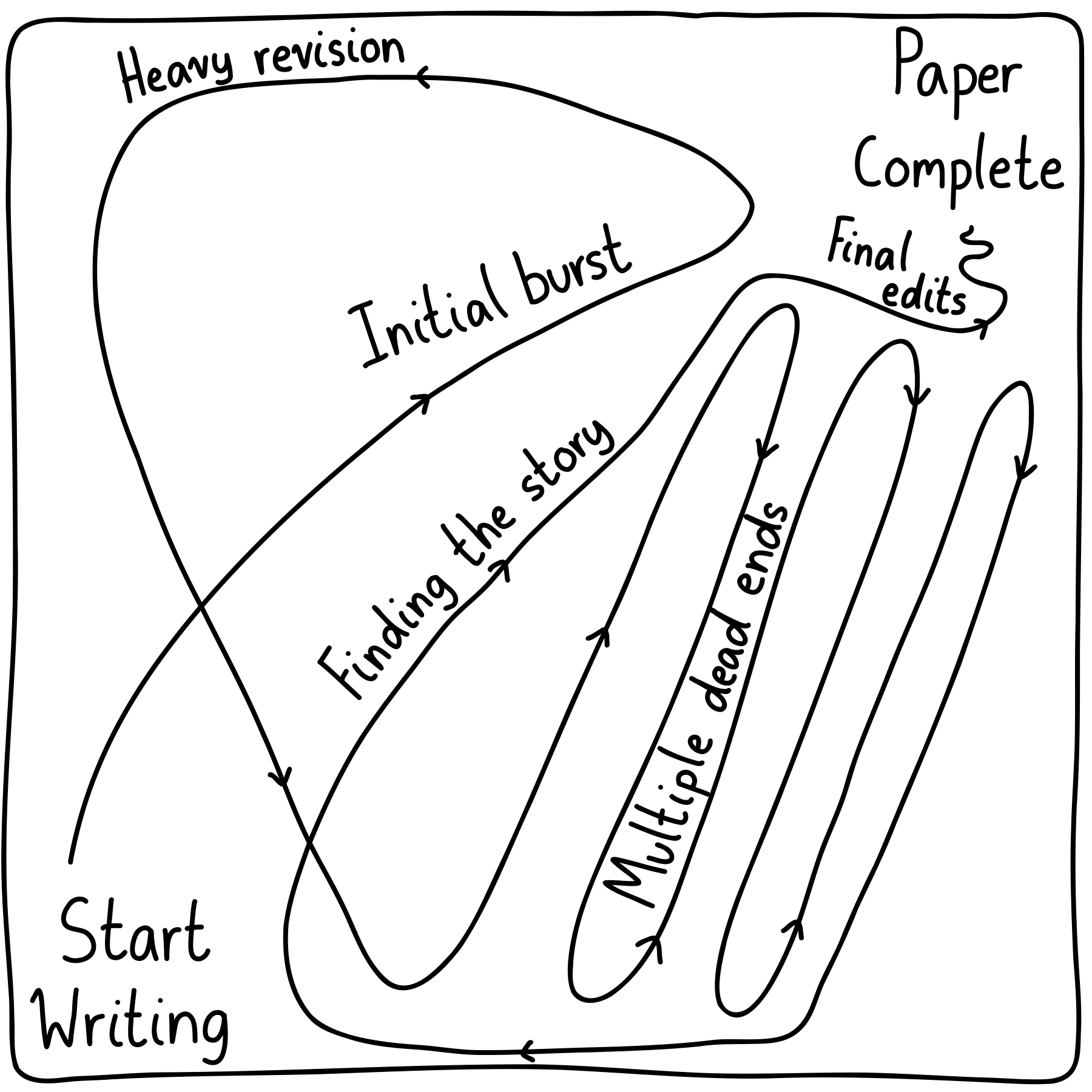 A winding journey from "Start Writing" to "Paper Complete". Includes "Initial burst", "Heavy revision", "Multiple dead ends", "Finding the story", and "Final edits".