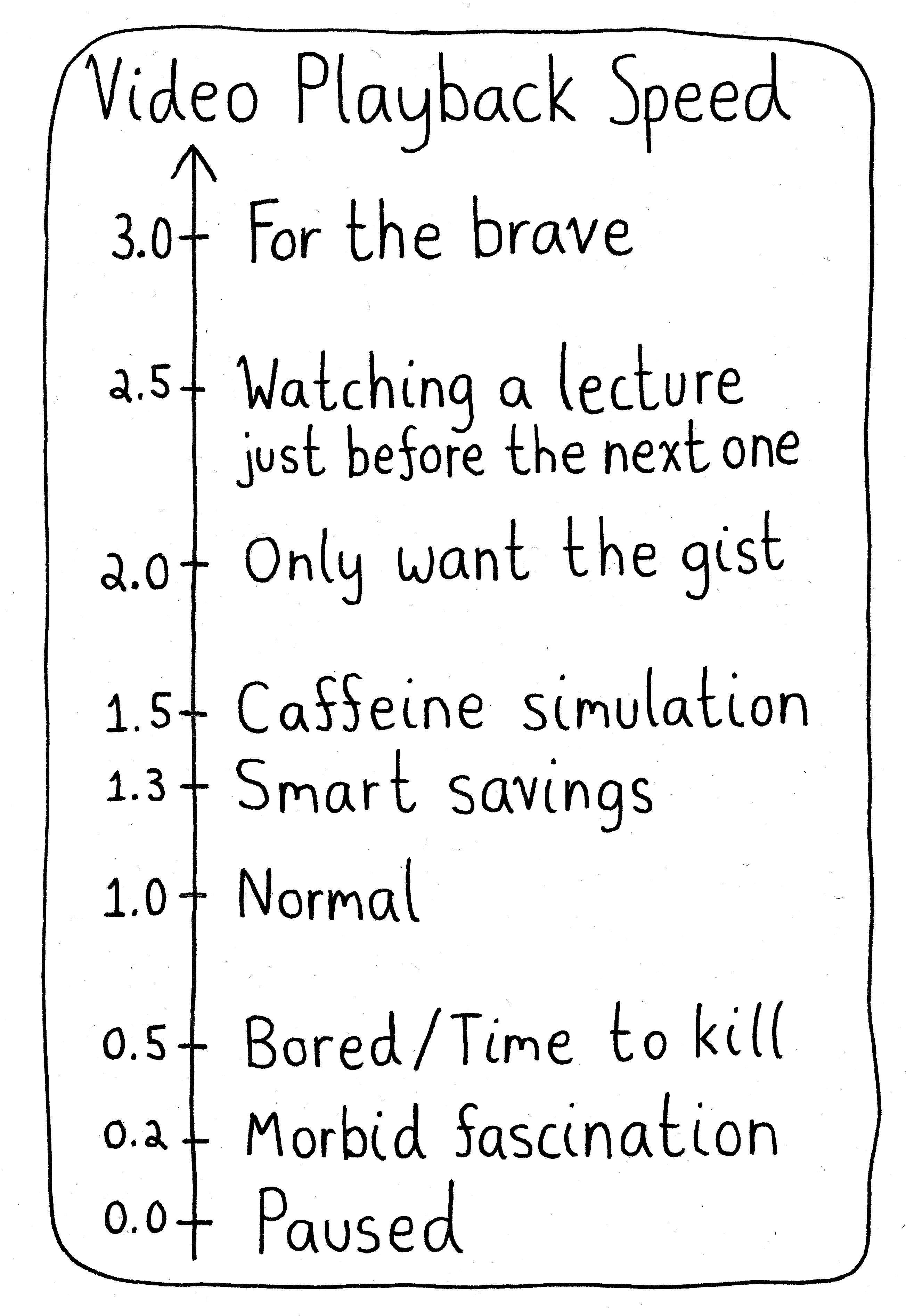 The various choices of video playback speed, from the perspective of a student.