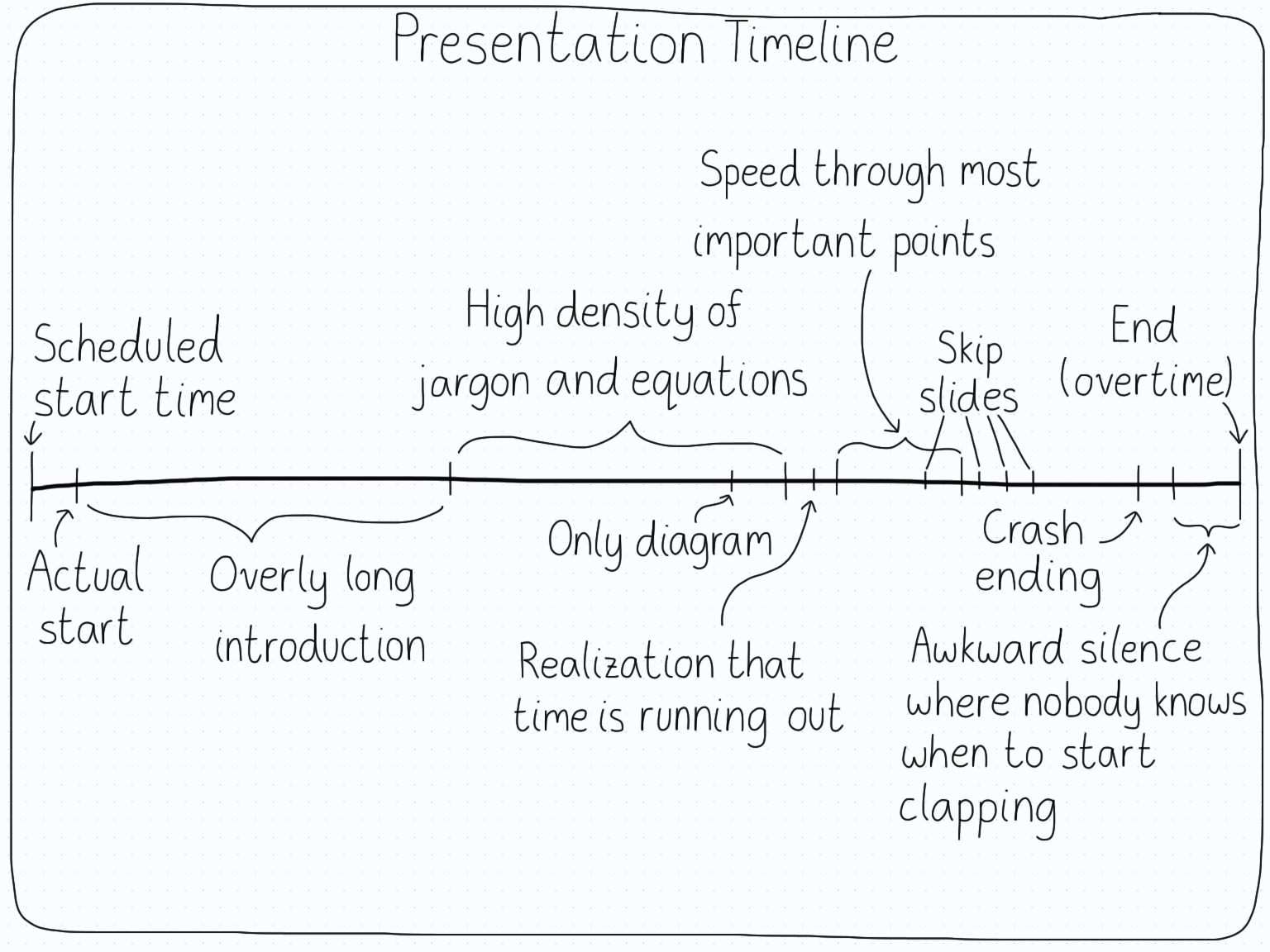 A timeline of presentations which is too accurate.