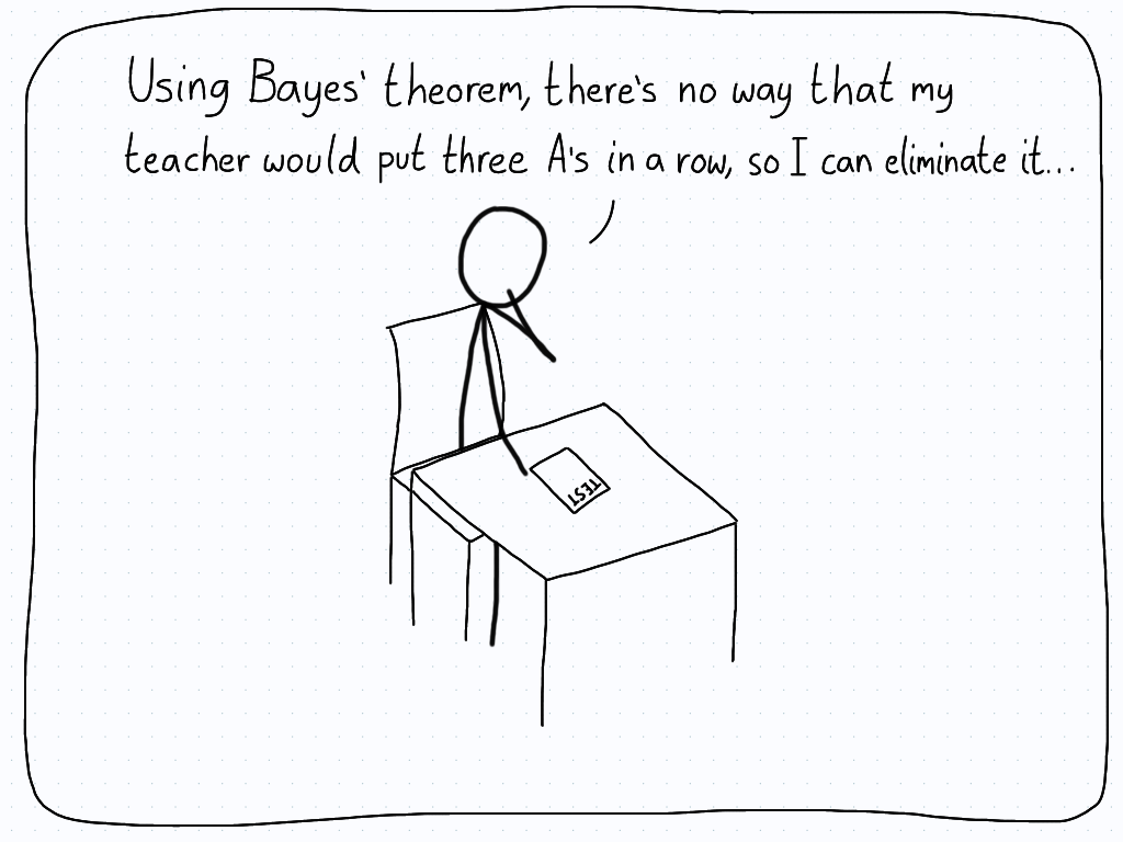 A student thinks about the multiple choice question they have, and reasons using Bayes' theorem that it can't be A, so the answer must be B.