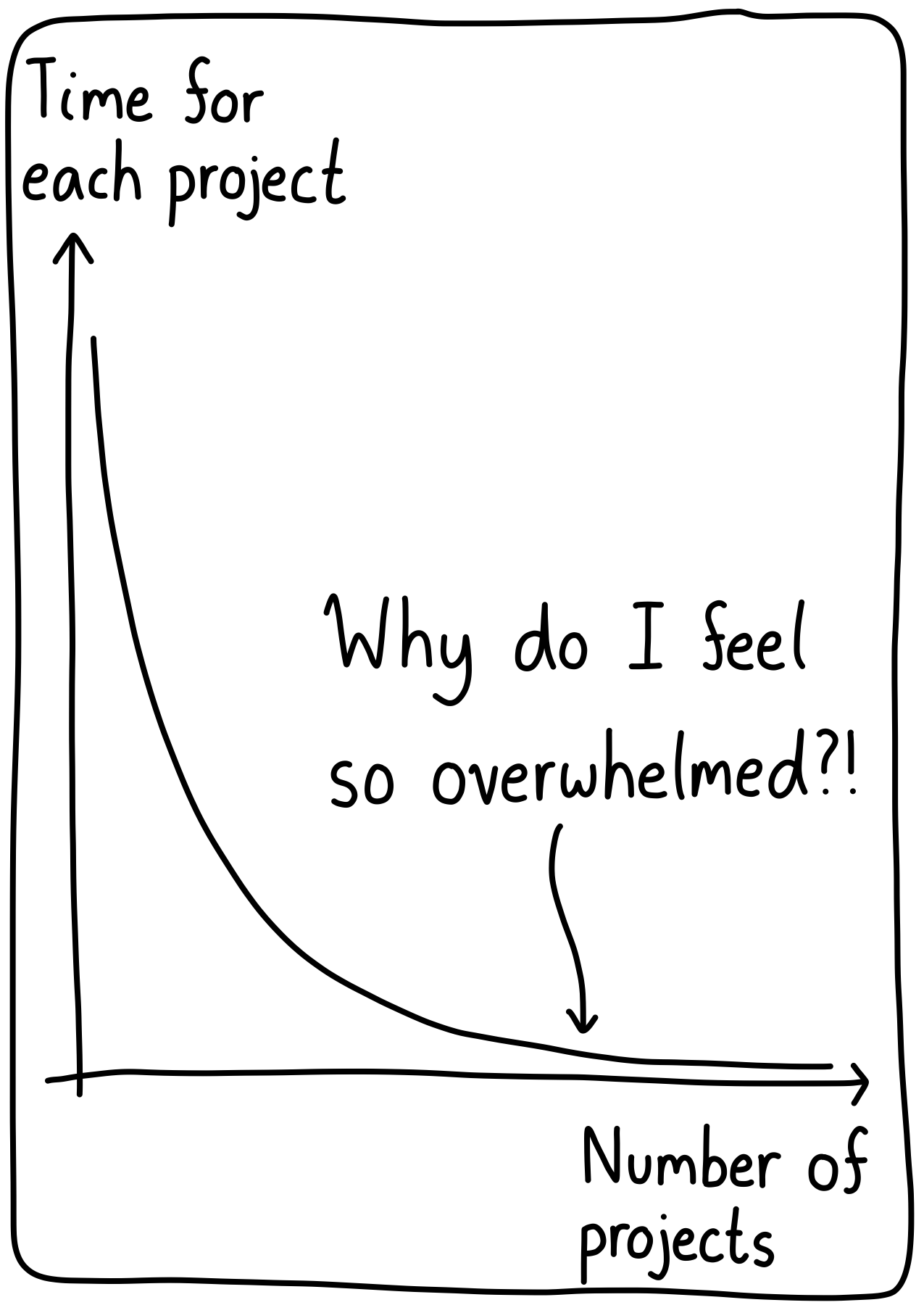 A graph of the time you have for a given project versus the number of projects. The function is an inverse power-law decay, so more projects means less time per project.