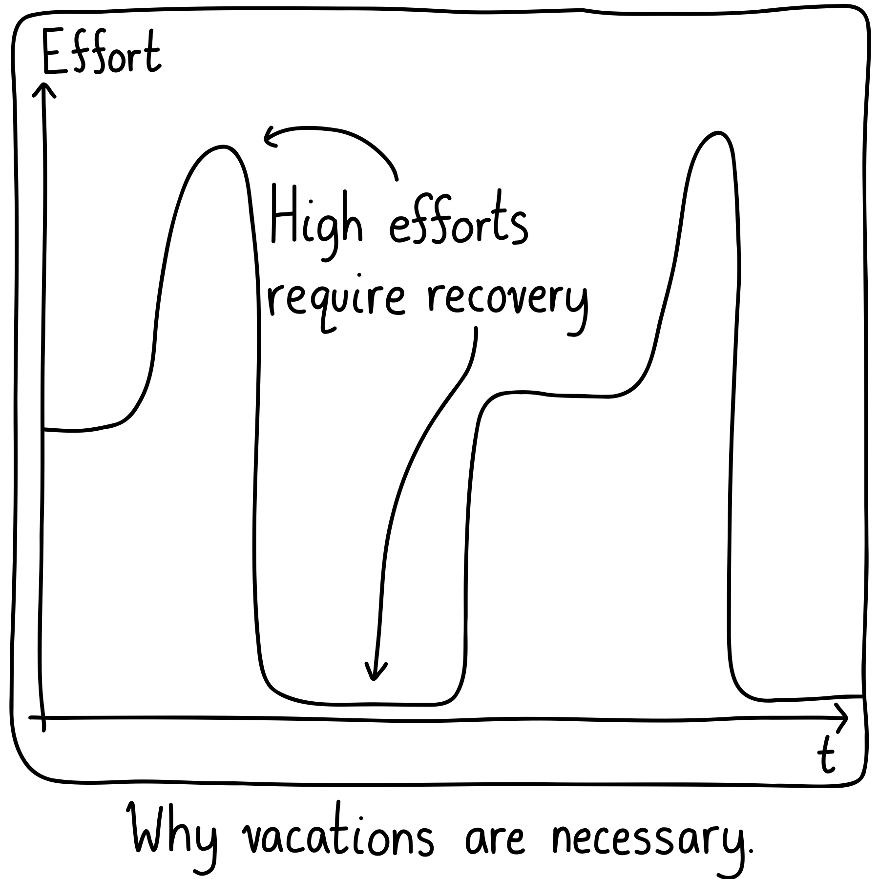 A plot of effort versus time. There are successive highs, followed by long lows, showing the necessity of recovery. Caption: Why vacations are necessary.