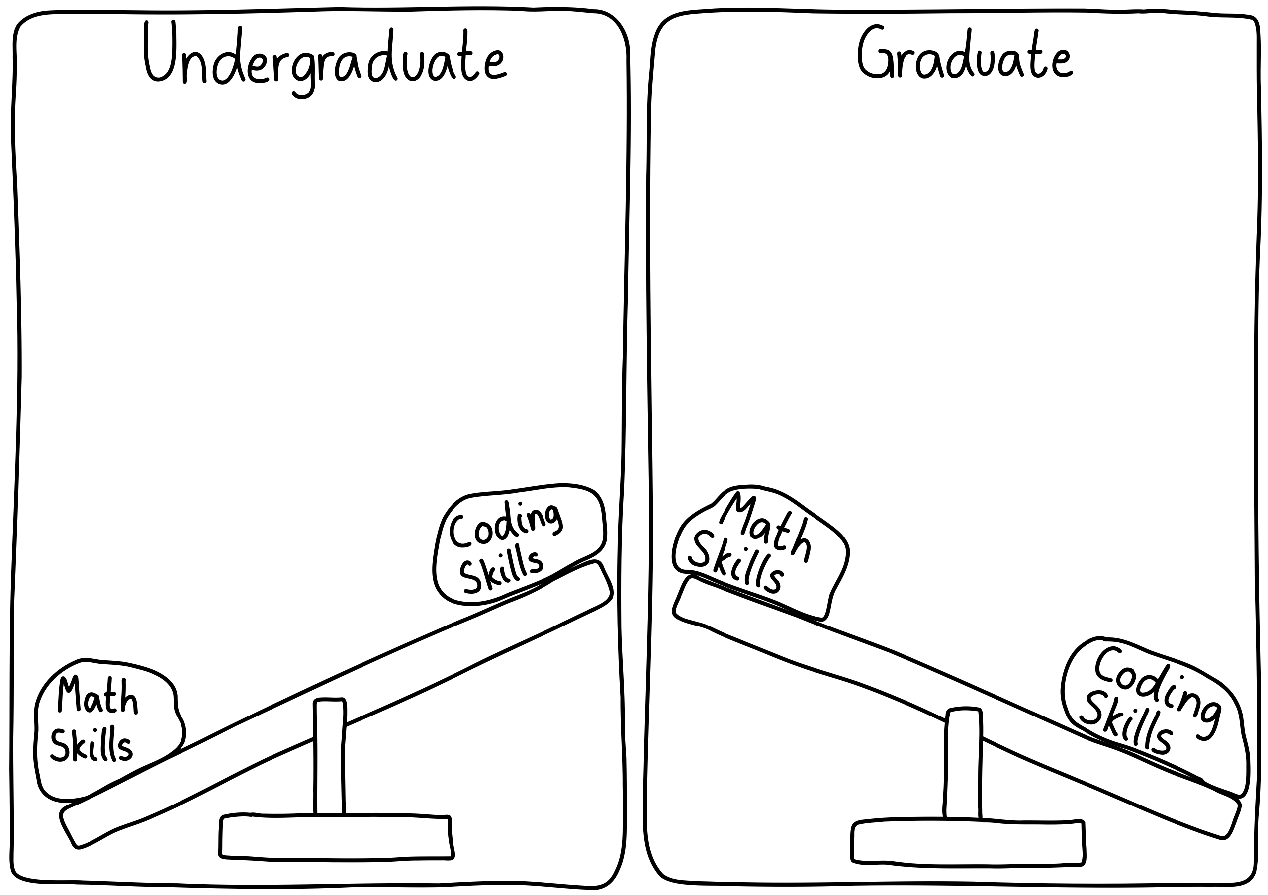 Left panel (Undergraduate): A seesaw with a rock on each end, labeled "Math Skills" and "Coding Skills". The "Math Skills" rock is heavier. Right panel (Graduate): The "Coding Skills" rock is heavier here.