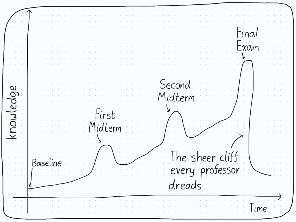 A diagram describing the knowledge a person has as they go through a course. The curve steadily rises, with bumps at both midterms and a surge near the final exam. Then, there's a sheer cliff once the final is over in which students lose most of their knowledge.