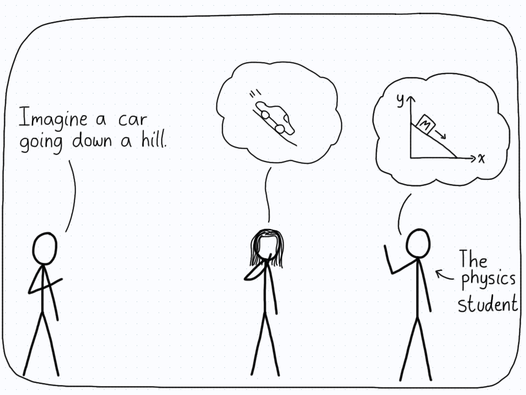 Two people are asked to imagine a car going down a hill. The regular person imagines a car driving down, while the physics student imagines a block of mass M sliding down a wedge.