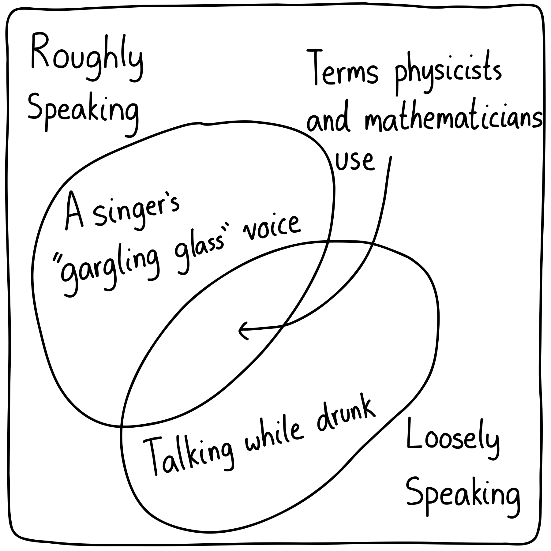 A Venn diagram indicating sections which are "Roughly Speaking" and "Loosely Speaking". In "Roughly Speaking", there's a singer's 'gargling glass' voice. In "Loosely Speaking", there's talking while drunk. The intersection is terms mathematics and physicists use.