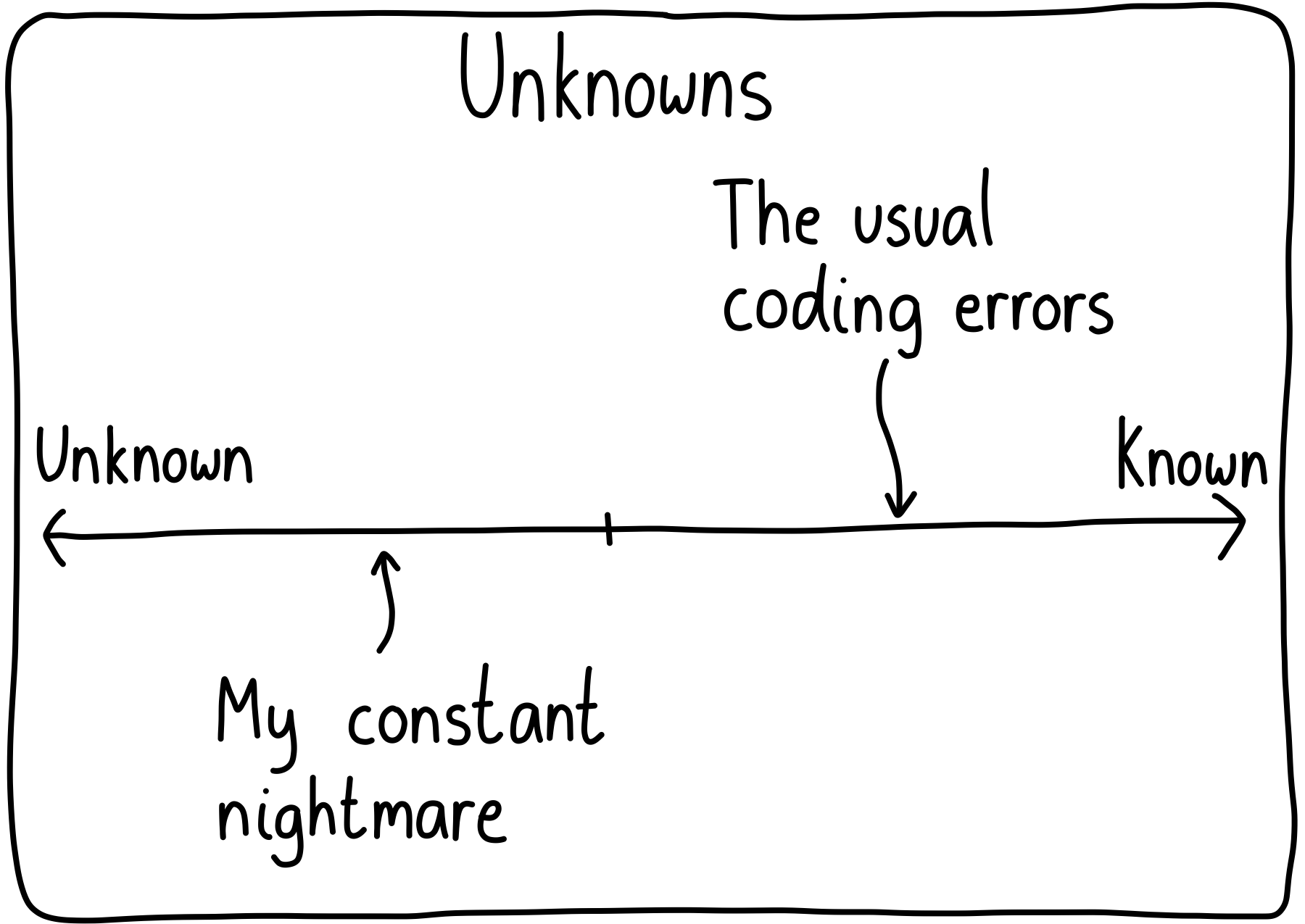 A one-dimensional line with unknown unknowns on the left, and known unknowns on the right. The usual coding errors are on the right, but the real sneaky ones are on the left.