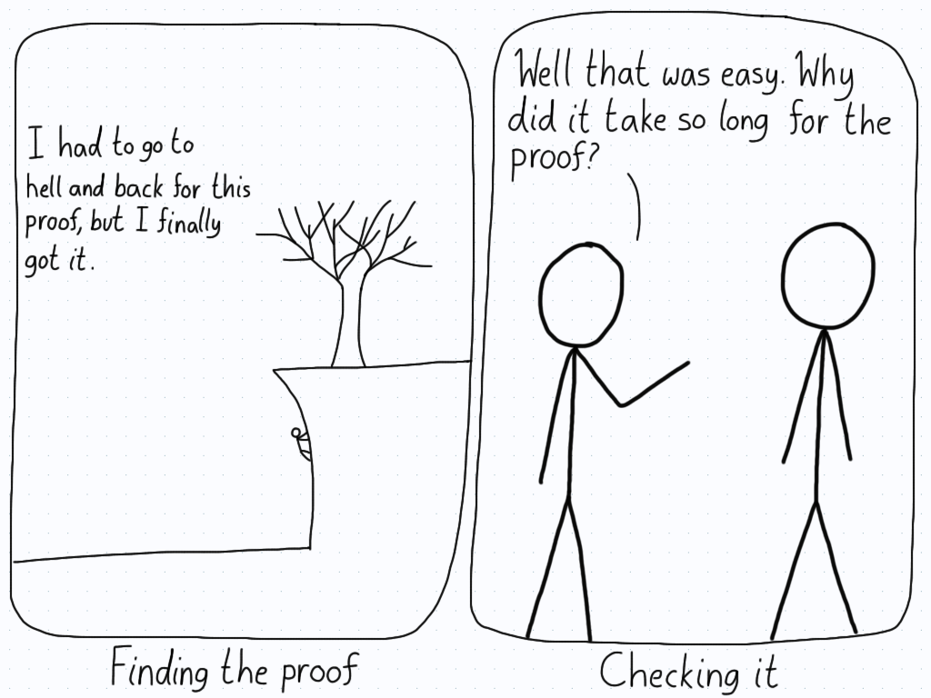 In the first panel, a person climbs a sheer cliff to search for a proof. In the second panel, another person wonders why it took so long when checking the proof was easy.