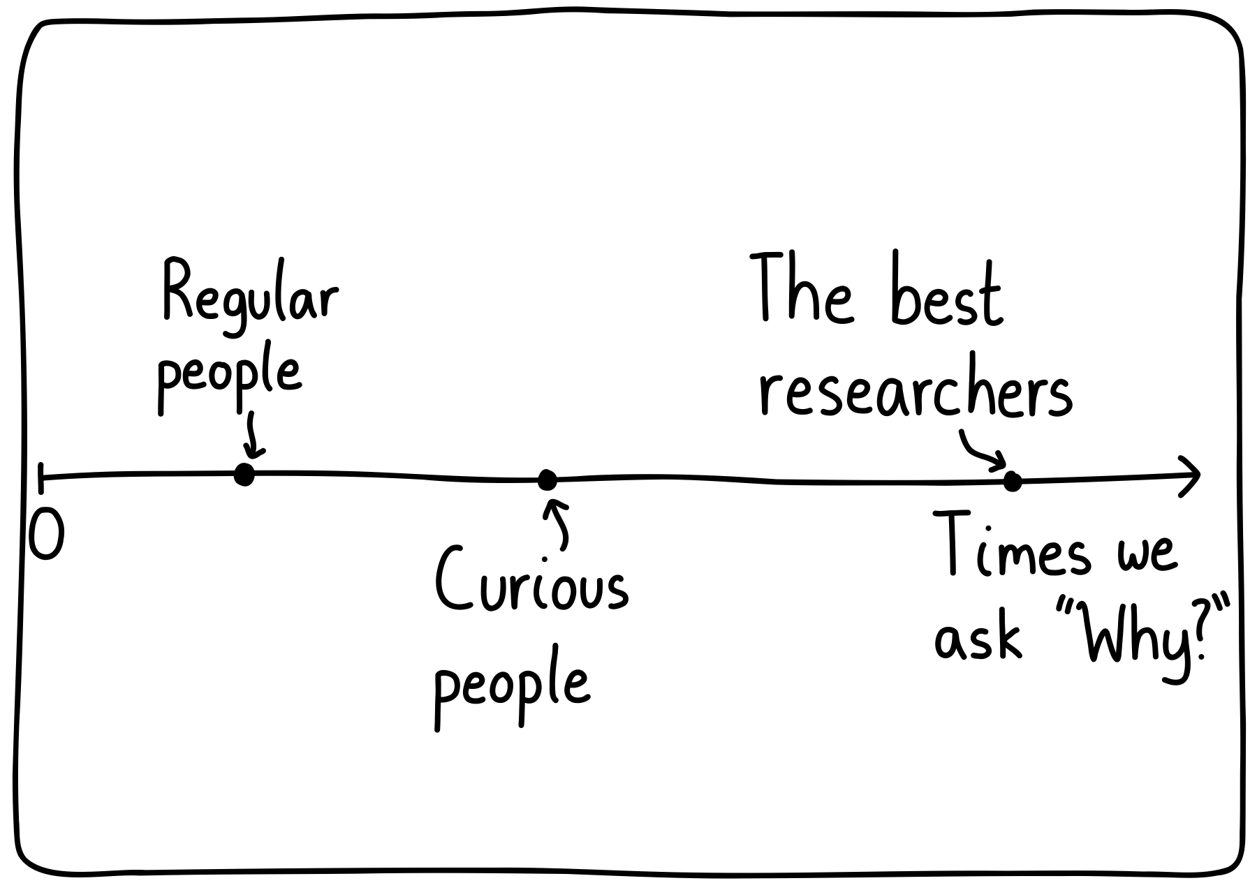 A line starting at 0 (left) and increasing (to the right), labeled "Times we ask 'Why?'". Regular people are to the left, curious people are in the middle, and the best researchers are at the far right.