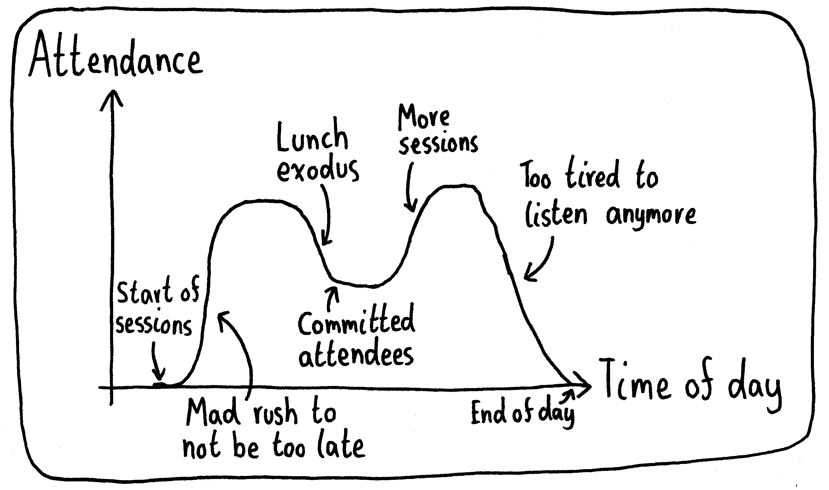 A graph of "Attendance" versus "Time of day" for a conference. In the morning, there's the start of sessions, followed by a mad rush of people trying to not be too late, leading to a sharp increase in attendance. It stays high for a while until dipping downward due to a lunch exodus, but there's still a contingent of committed attendees who power through. After lunch, attendance picks up again as there are more sessions, only to steadily decline as people are too tired to listen anymore.