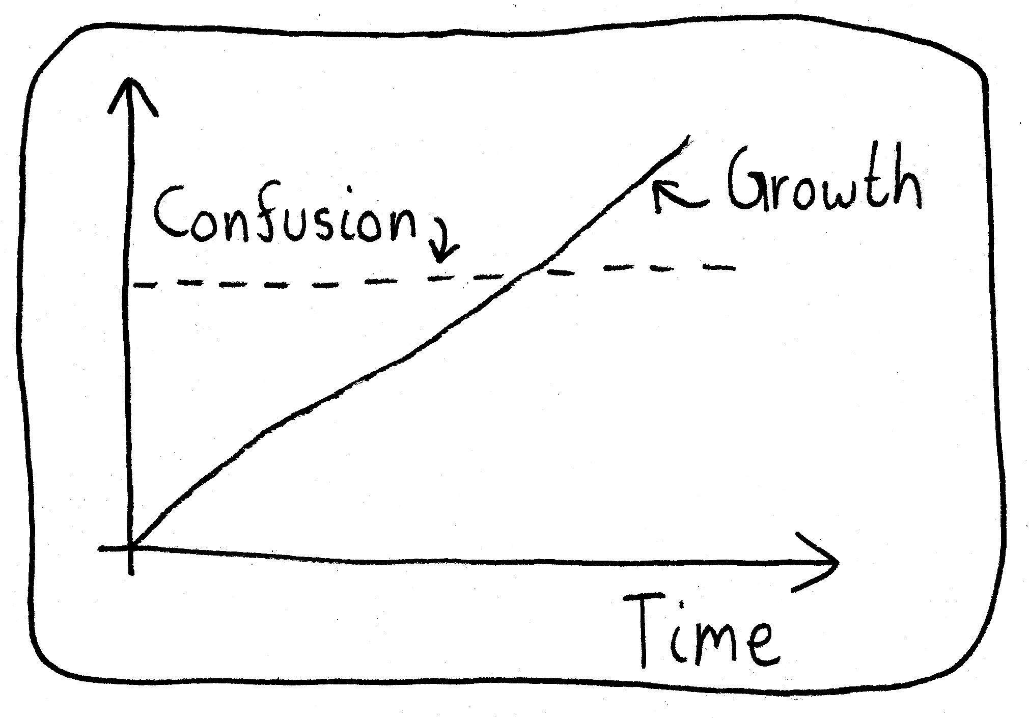 A graph of two functions versus time. The first is a dashed line which is constant, and has the label, "Confusion". The second is a solid linearly increasing line, with the label, "Growth".