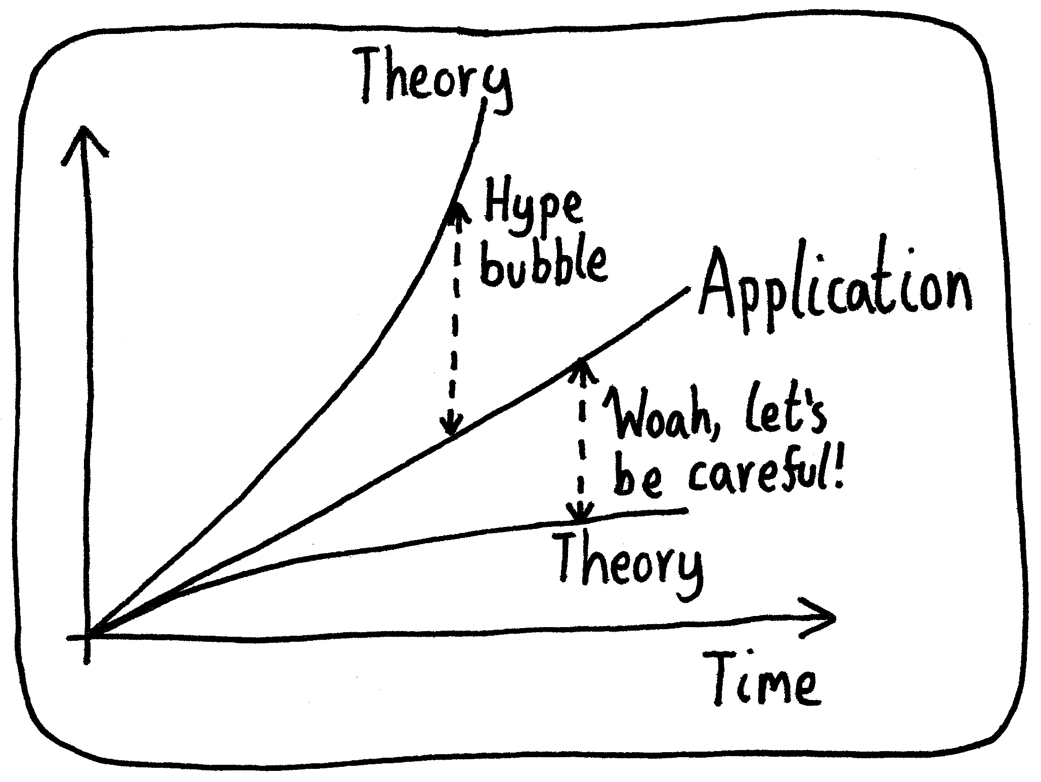 A graph of development trajectories for different research fields over time. "Application is a linear function of time. Above it is a rapidly increasing function which has the label "Theory". The growing distance between the two over time is a hype bubble. Below the "Application" function is one that increases more slowly and is another possible trajectory for "Theory". For this one, the distance to "Applications" has the label, "Woah, let's be careful!"