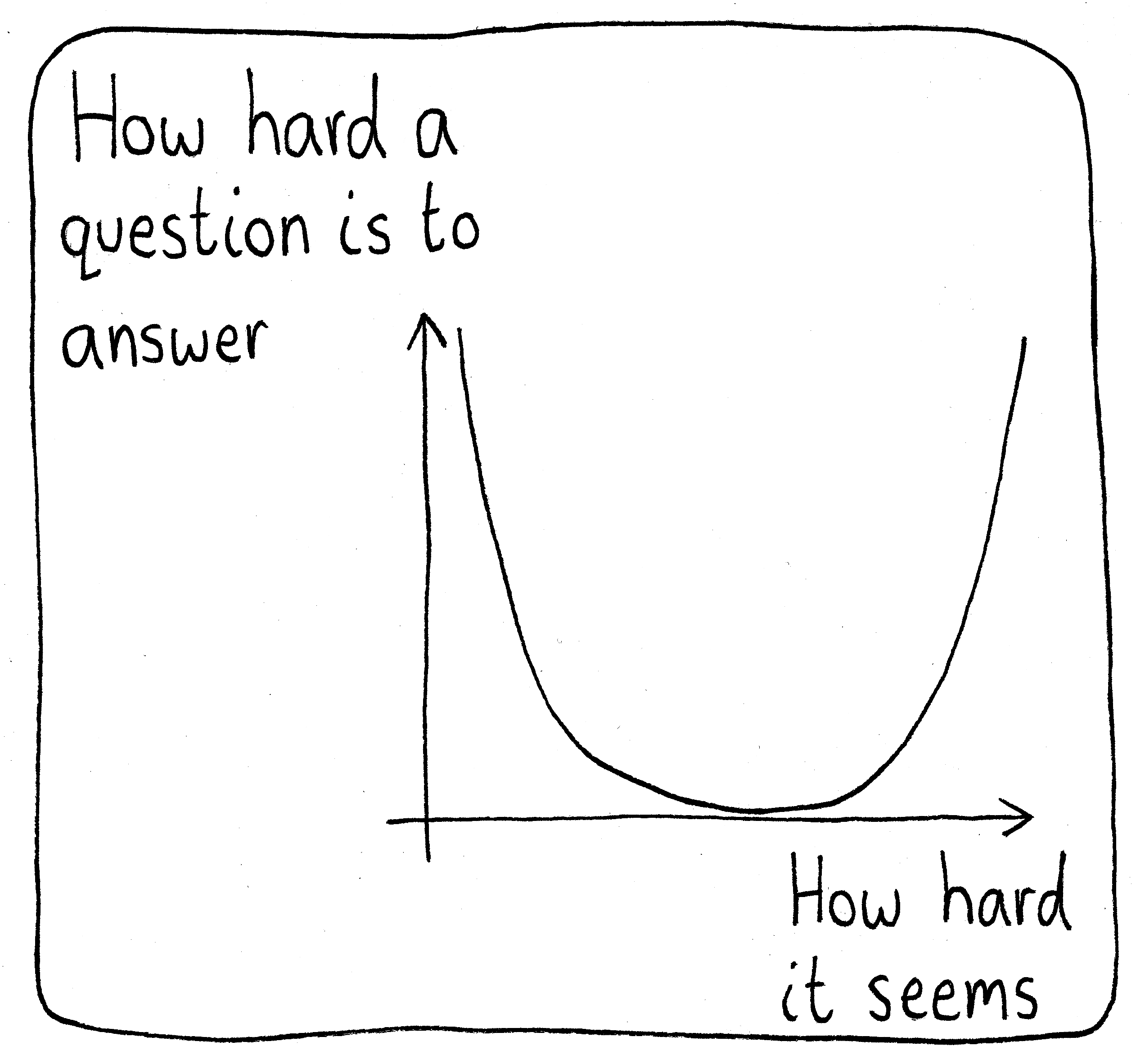 A graph of "How hard a question is to answer" versus "How hard it seems". The curve is a "U" shape.