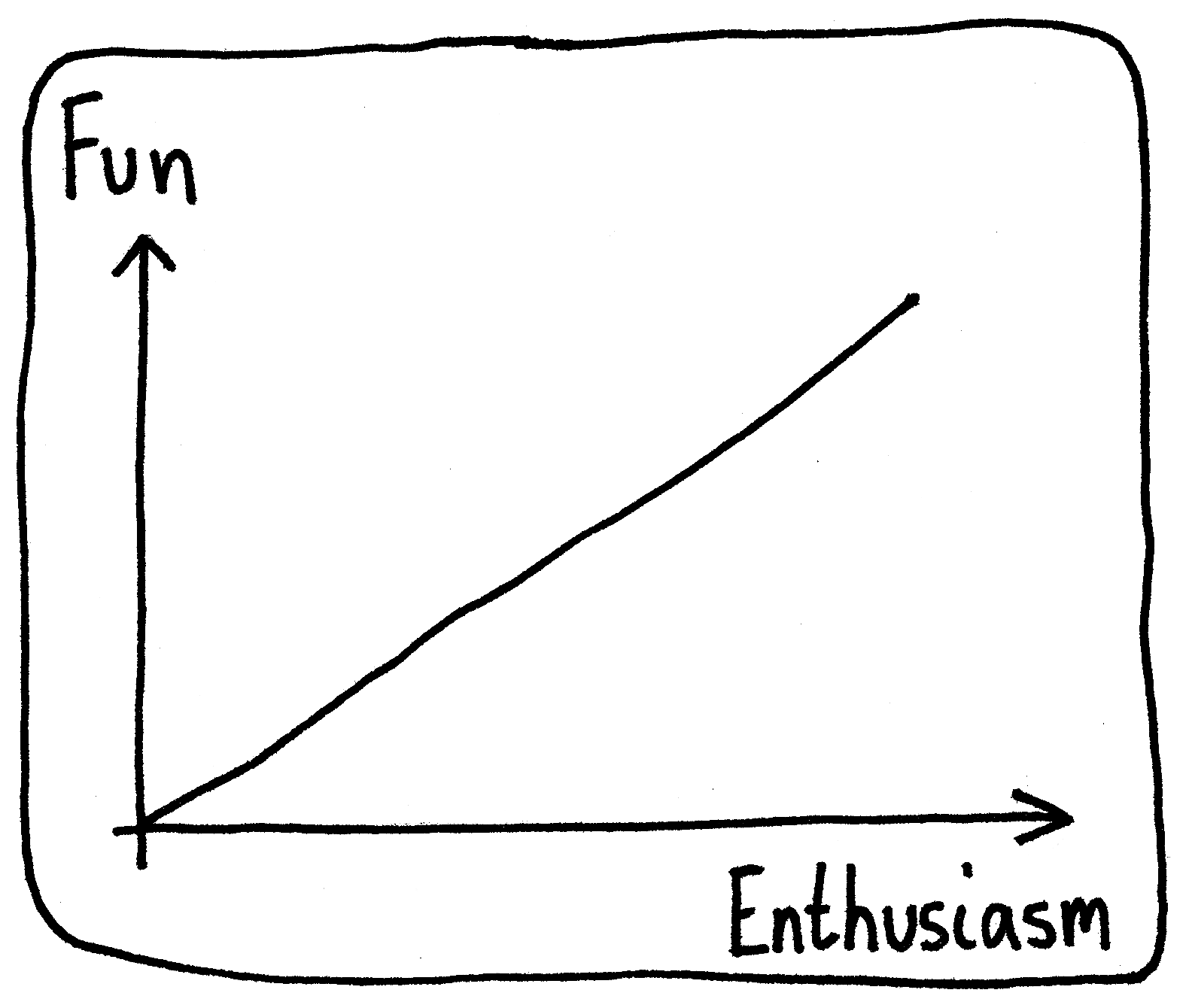 A graph of "Fun" versus "Enthusiasm". The graph is linearly increasing.