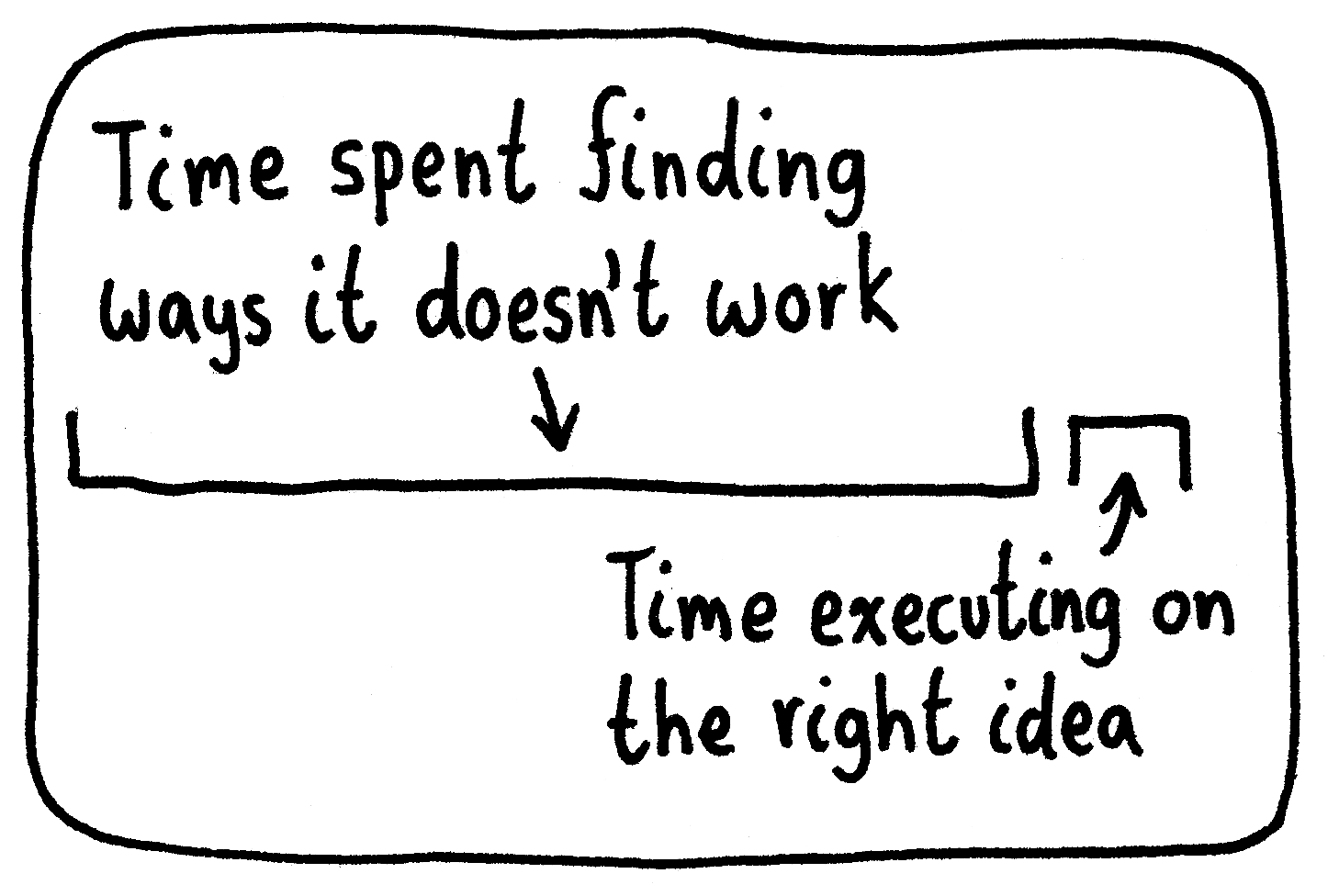 A chart with two portions: The large portion has the label "Time spent finding ways it doesn't work" and the much smaller portion has the label "Time executing on the right idea".