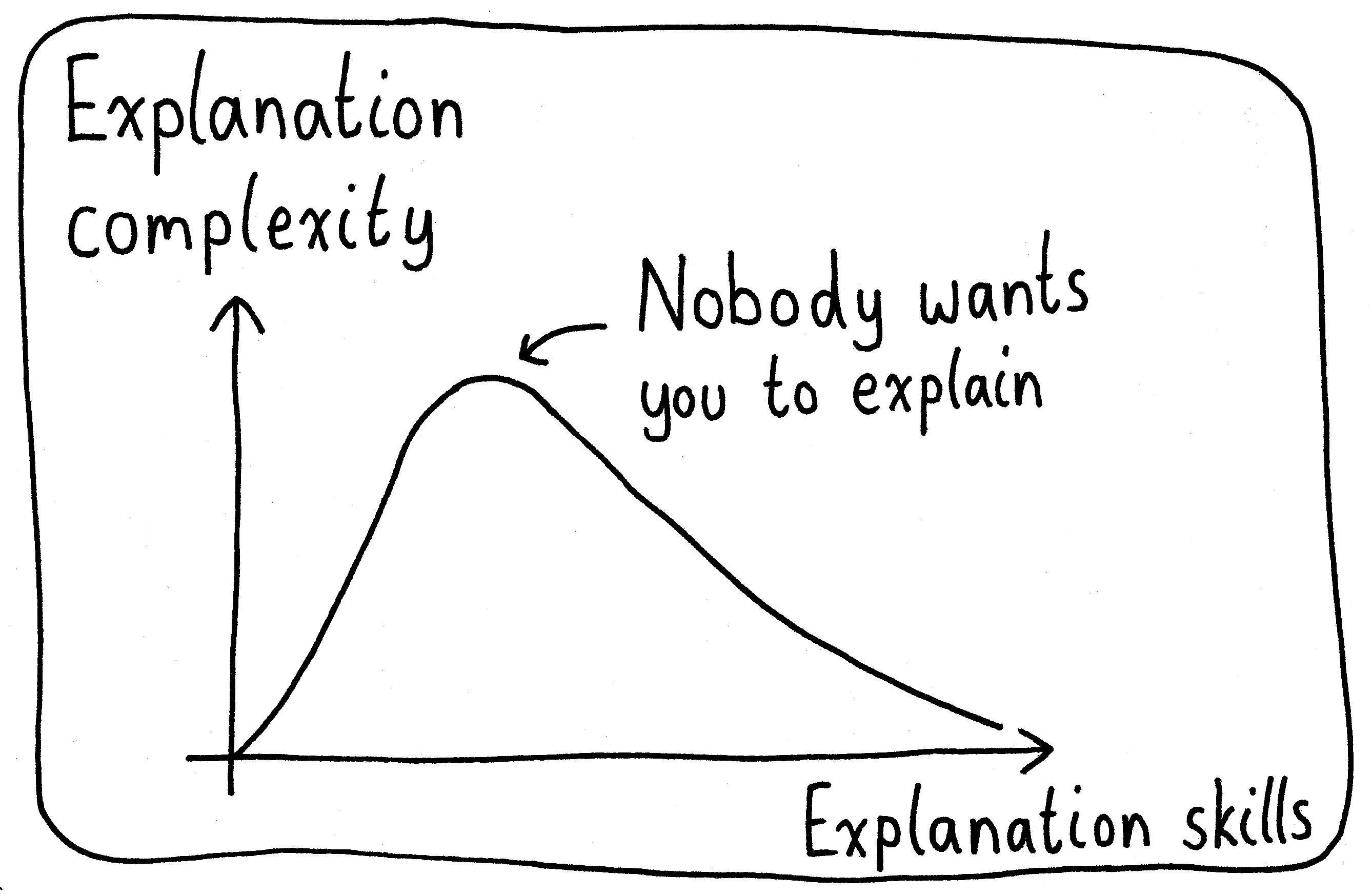 A graph of "Explanation complexity" versus "Explanation skills". The curve starts with low complexity and low skills, then both increase as the explainer gets better but over-explains, and finally comes down again as the explainer learns how to use their skills to not make the explanation too complex. In the middle hump though is the region where nobody wants you to explain.