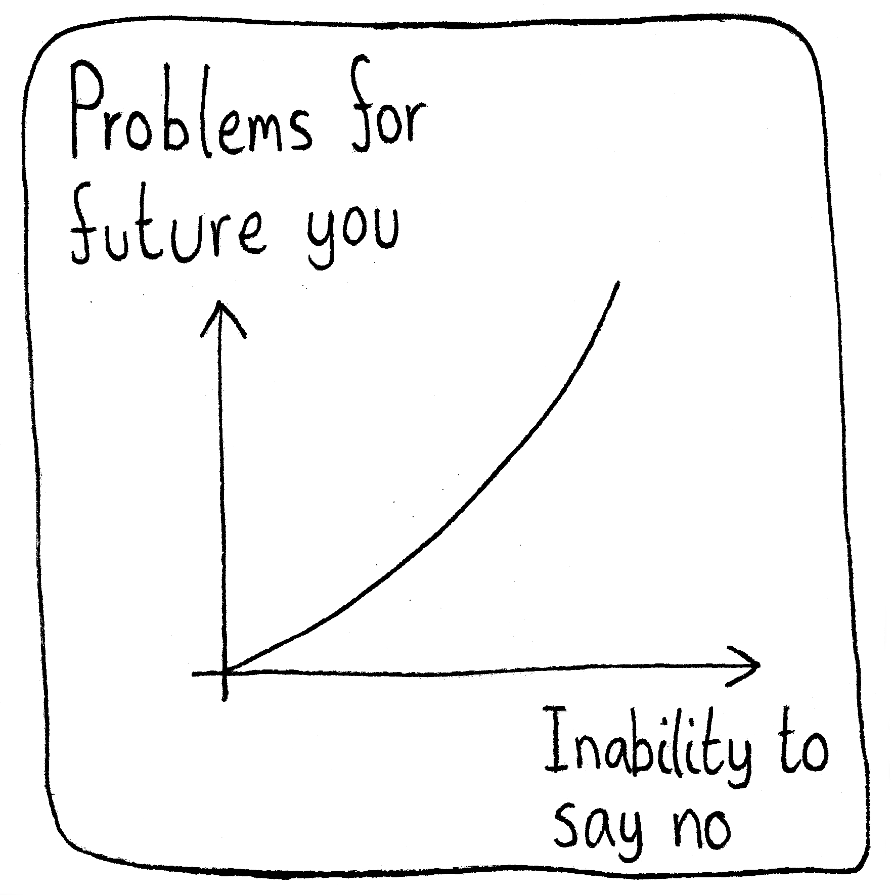 Graph of "Problems for future you" versus "Inability to say no". The curve rapidly increases.