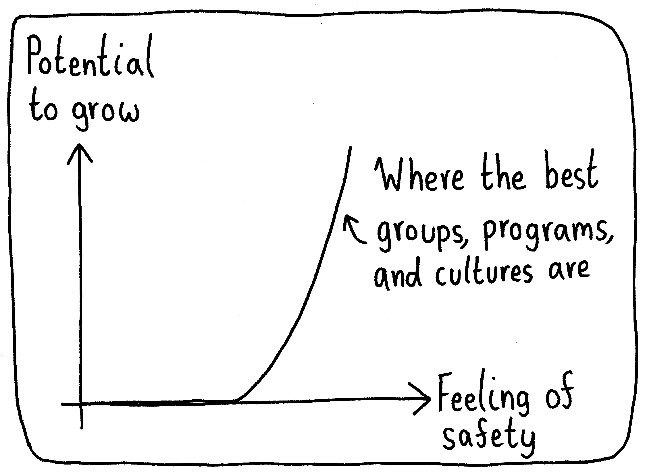 A graph of "Potential to grow" versus "Feeling of safety". With little safety, there's zero potential for growth. It's only after a minimum amount of safety does the potential for growth increase quickly.