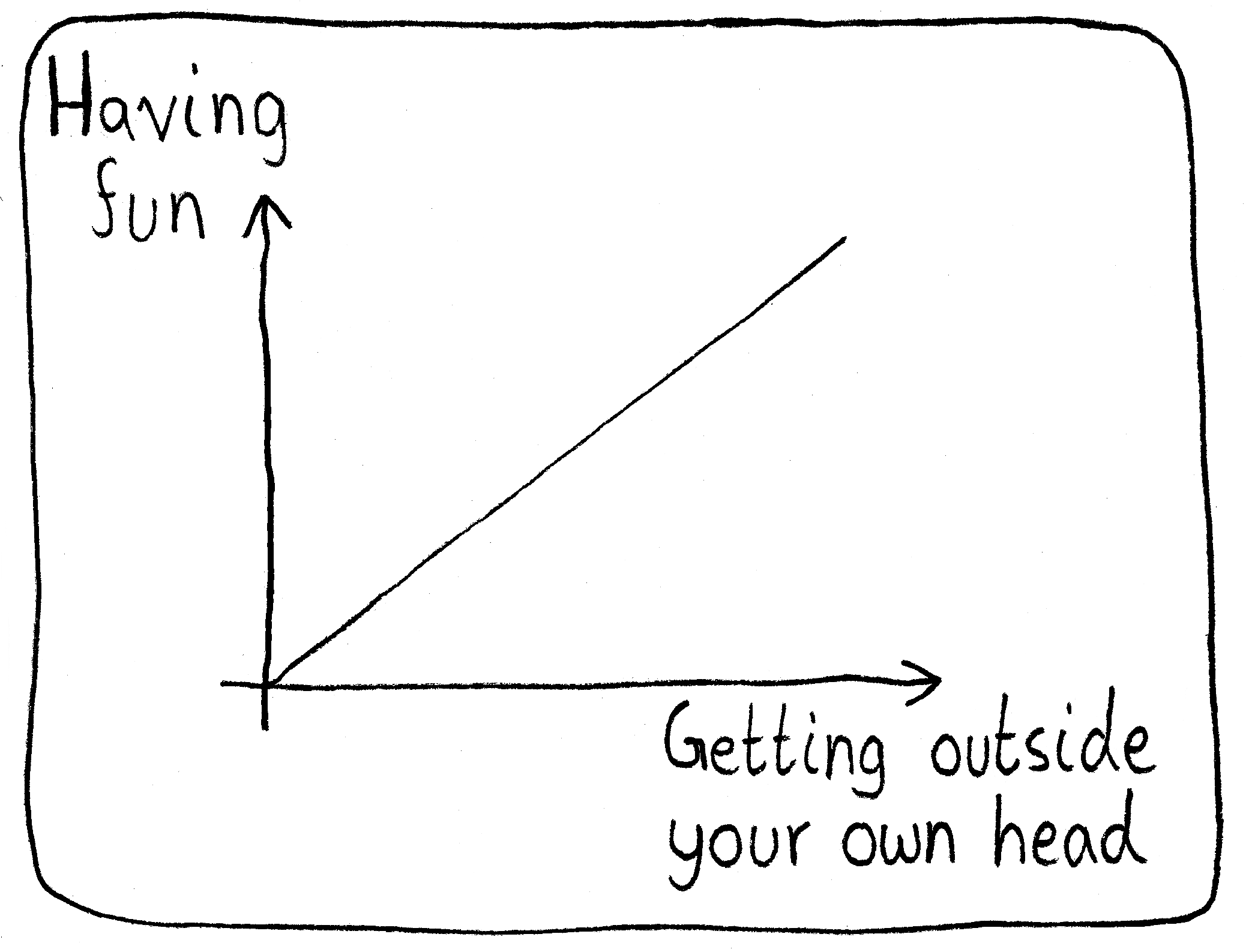 Graph of "Having fun" versus "Getting outside your own head". The graph is positive and linear.