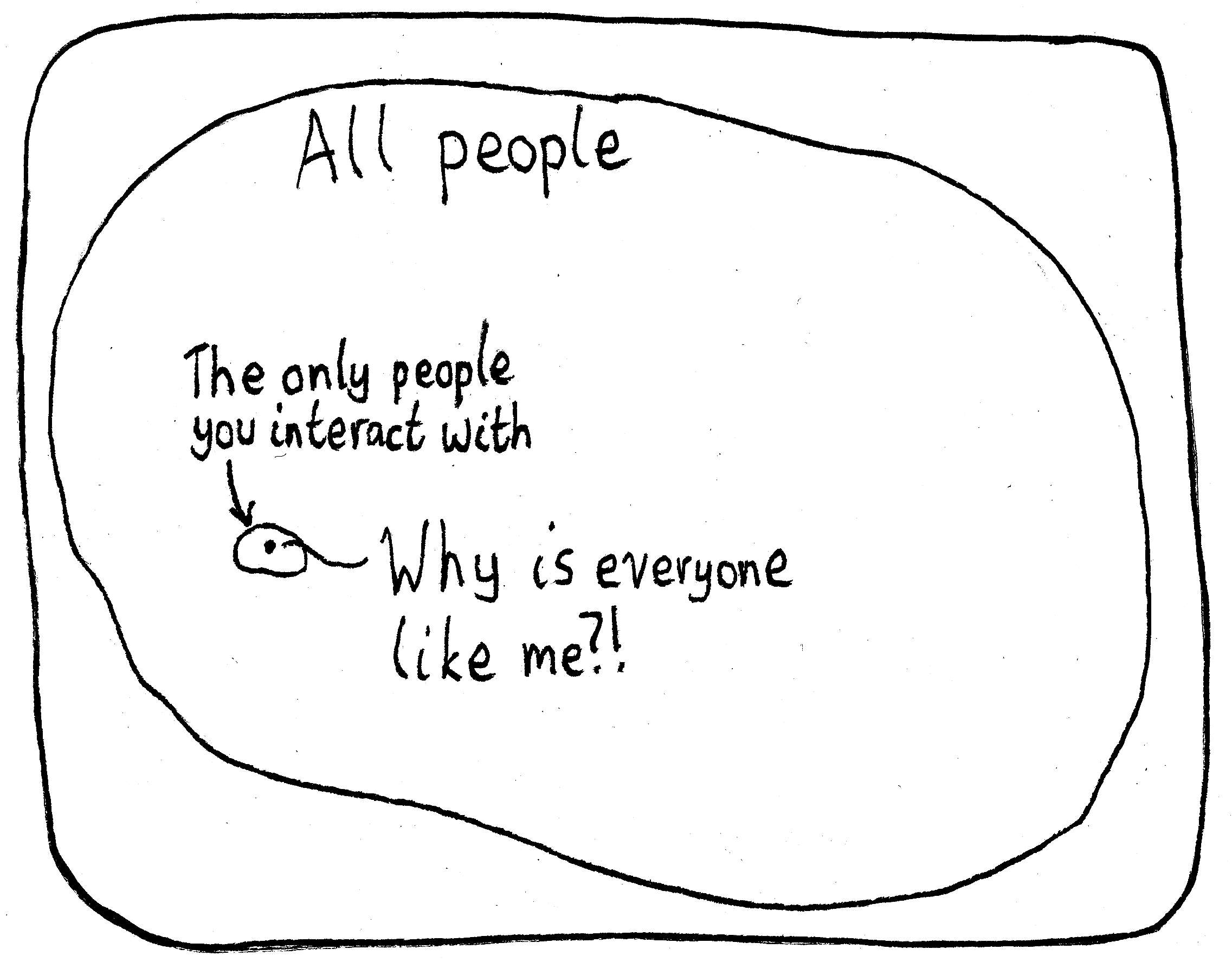 A large space labeled, "All people". Inside is a dot representing a person, with a small circle around them labeled, "The only people you interact with". The dot says, "Why is everyone like me?!"