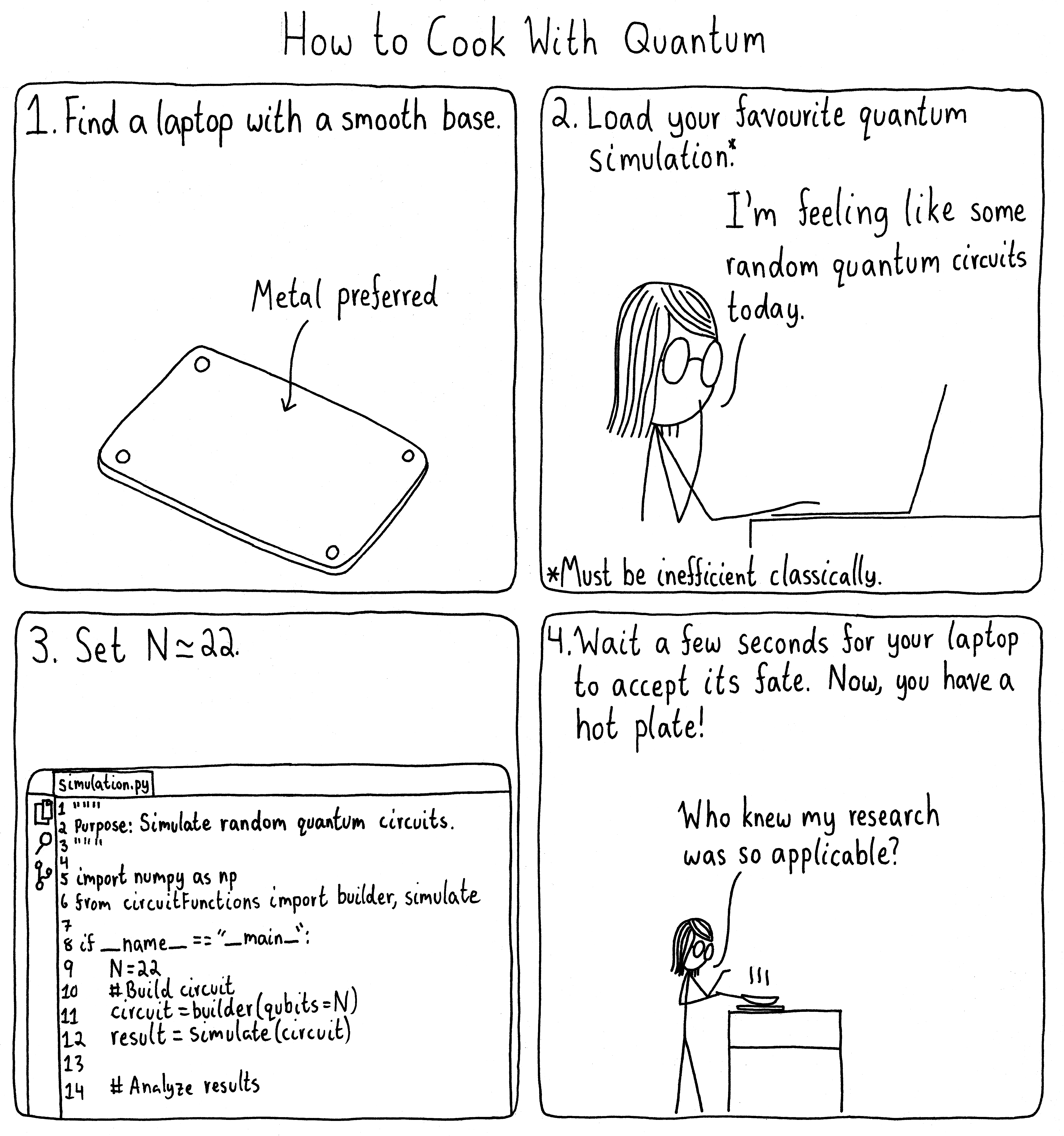 Panel 1 (Find a laptop with a smooth base.): A laptop upside down, with an arrow pointing to the base which says, "Metal preferred". Panel 2 (Load your favourit quantum simulation*.): A researcher at her laptop says, "I'm feeling like some random quantum circuits today." *Must be inefficient classically. Panel 3 (Set N to be about 22.): A Python program with the simulation for 22 qubits. Panel 4 (Wait a few seconds for your laptop to accept its fate. Now, you have a hot plate!): The researcher stands at her desk with a frying pan on top of her laptop and says, "Who knew my research was so applicable?"