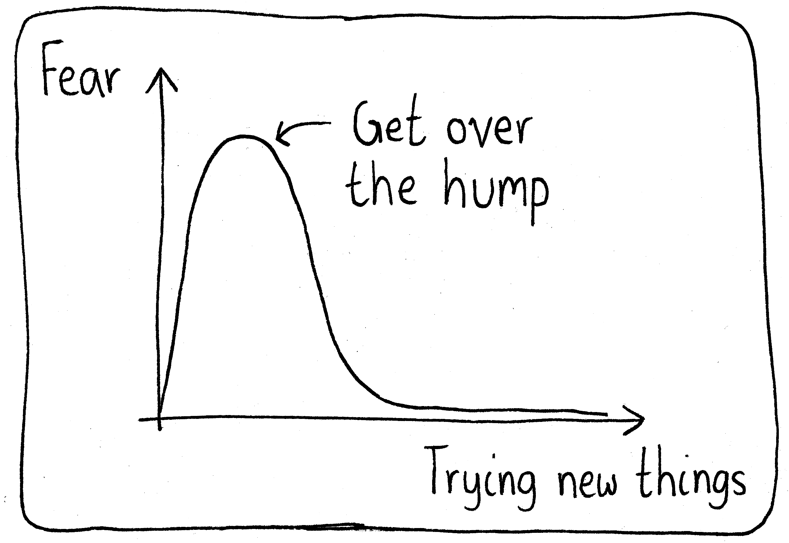 A graph of "Fear" versus "Trying new things". There's an initial hump, and then the fear diminishes. At the peak, there's a label, "Get over the hump".