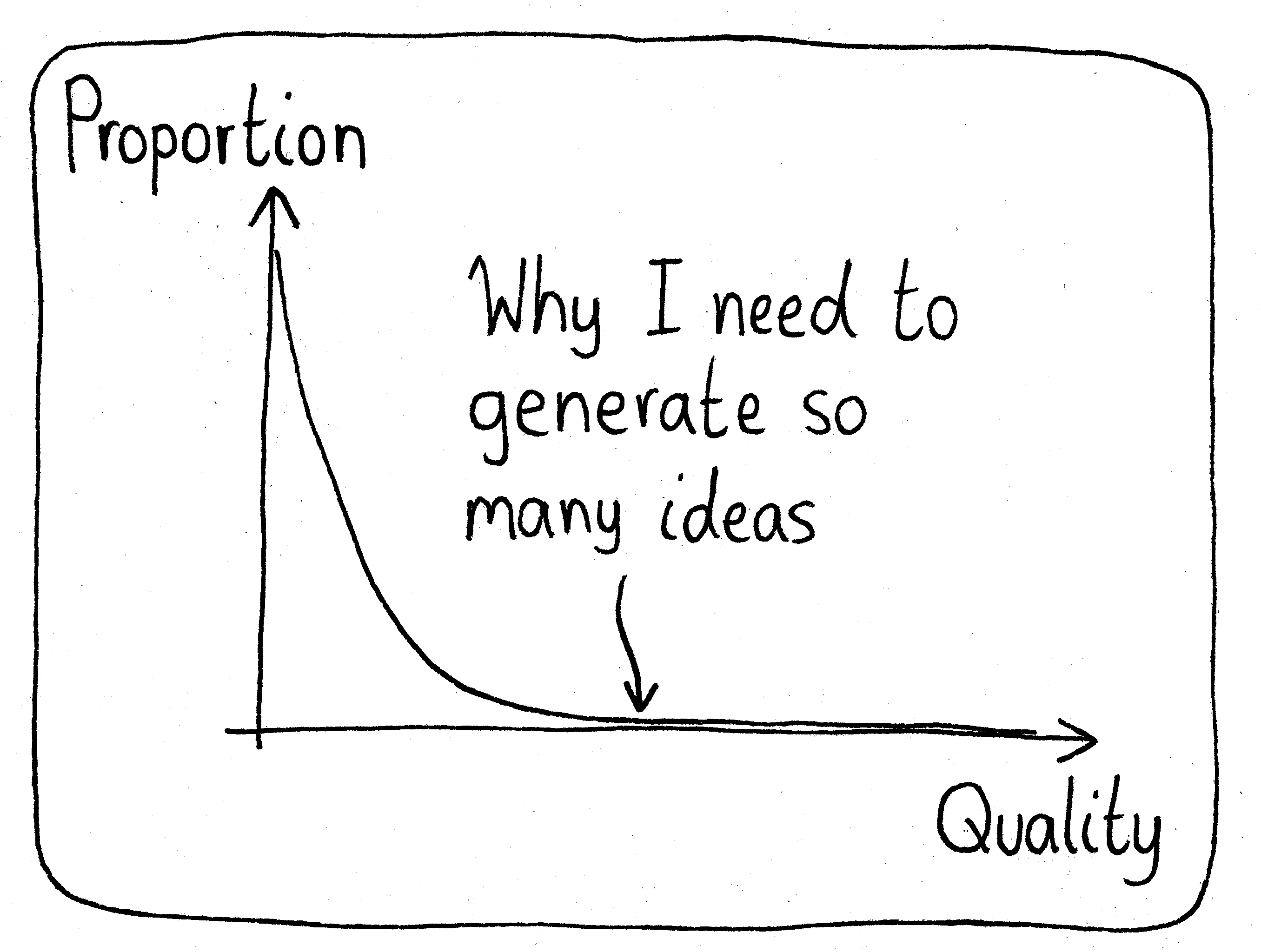 A graph of the proportion of idea quality. Almost all ideas are of low quality, and a small number are good. There's an arrow near the right of the curve that says, "Why I need to generate so many ideas".