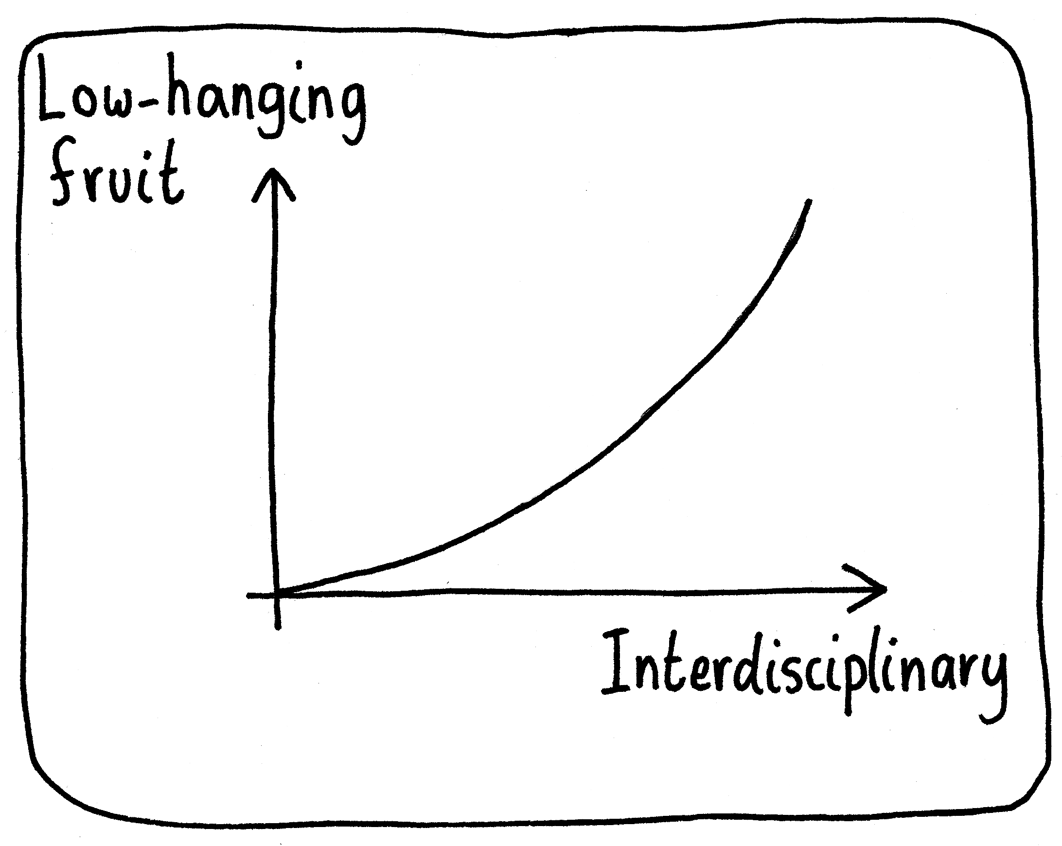 A graph of "Low-hanging fruit" versus "Interdisciplinary". The curve increases rapidly, indicating that there's a lot of low-hanging fruit when you do interdisciplinary work.