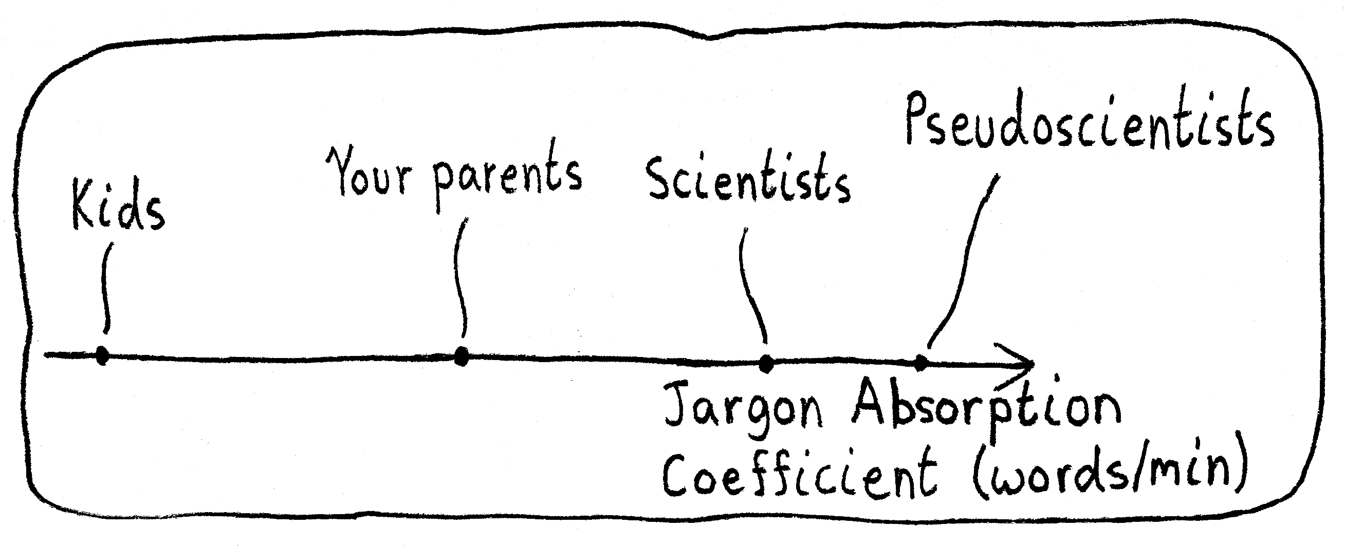 A one dimensional line labeled "Jargon Absorption Coefficient (words/min)", increasing to the right. On the left are kids, then your parents who can absorb a bit more, then scientists, and finally, pseudoscientists.