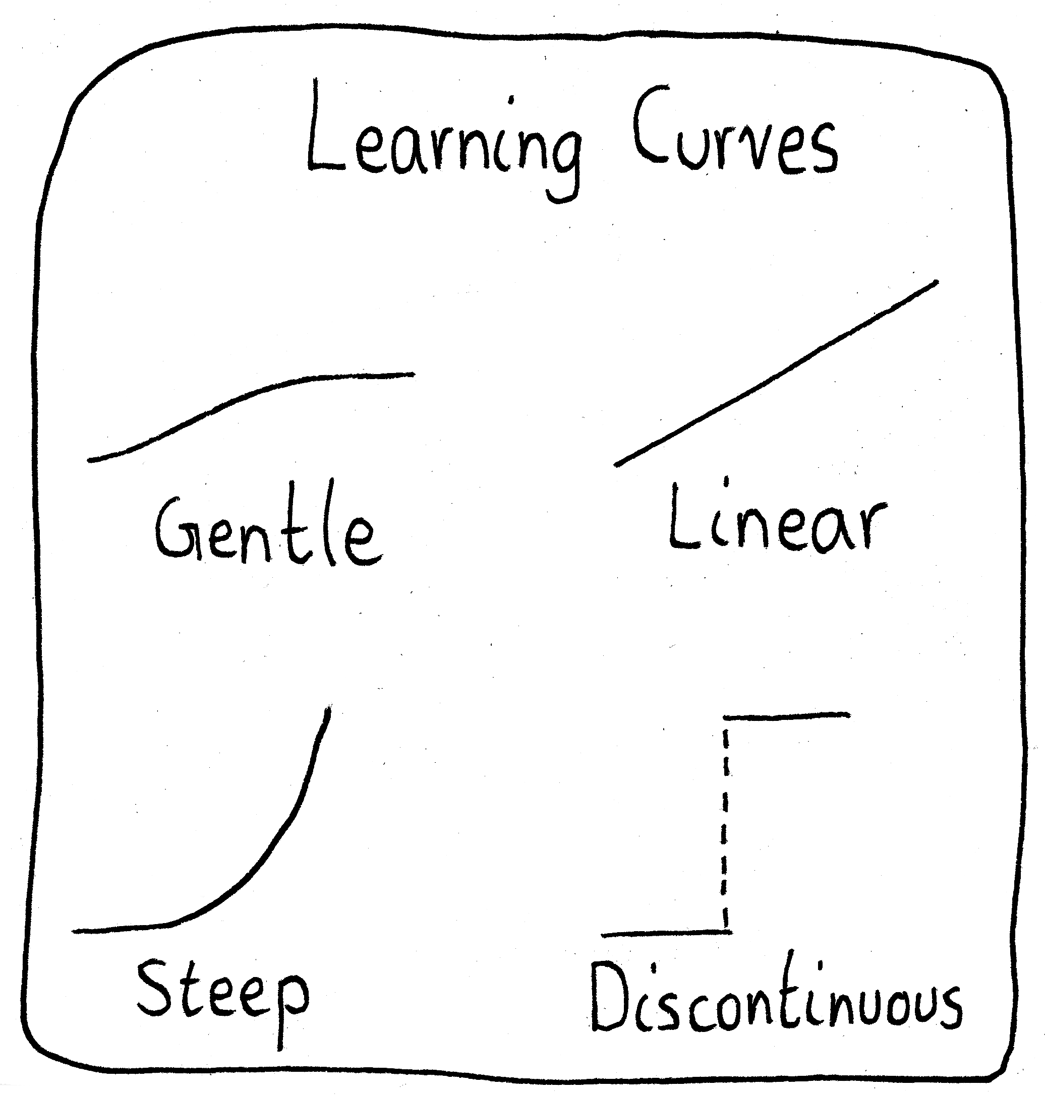 Top-left: Gentle, with a curve increasing slowly. Top-right: Linear, with a curve increasing linearly. Bottom-left: Steep, with a curve rapidly increasing. Bottom-right: Discontinuous, with a curve as a series of steps.